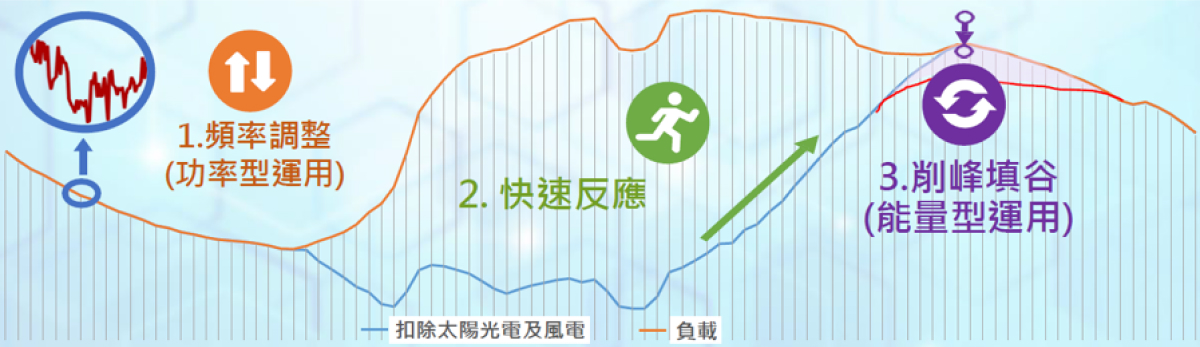 強化電網韌性建設計畫