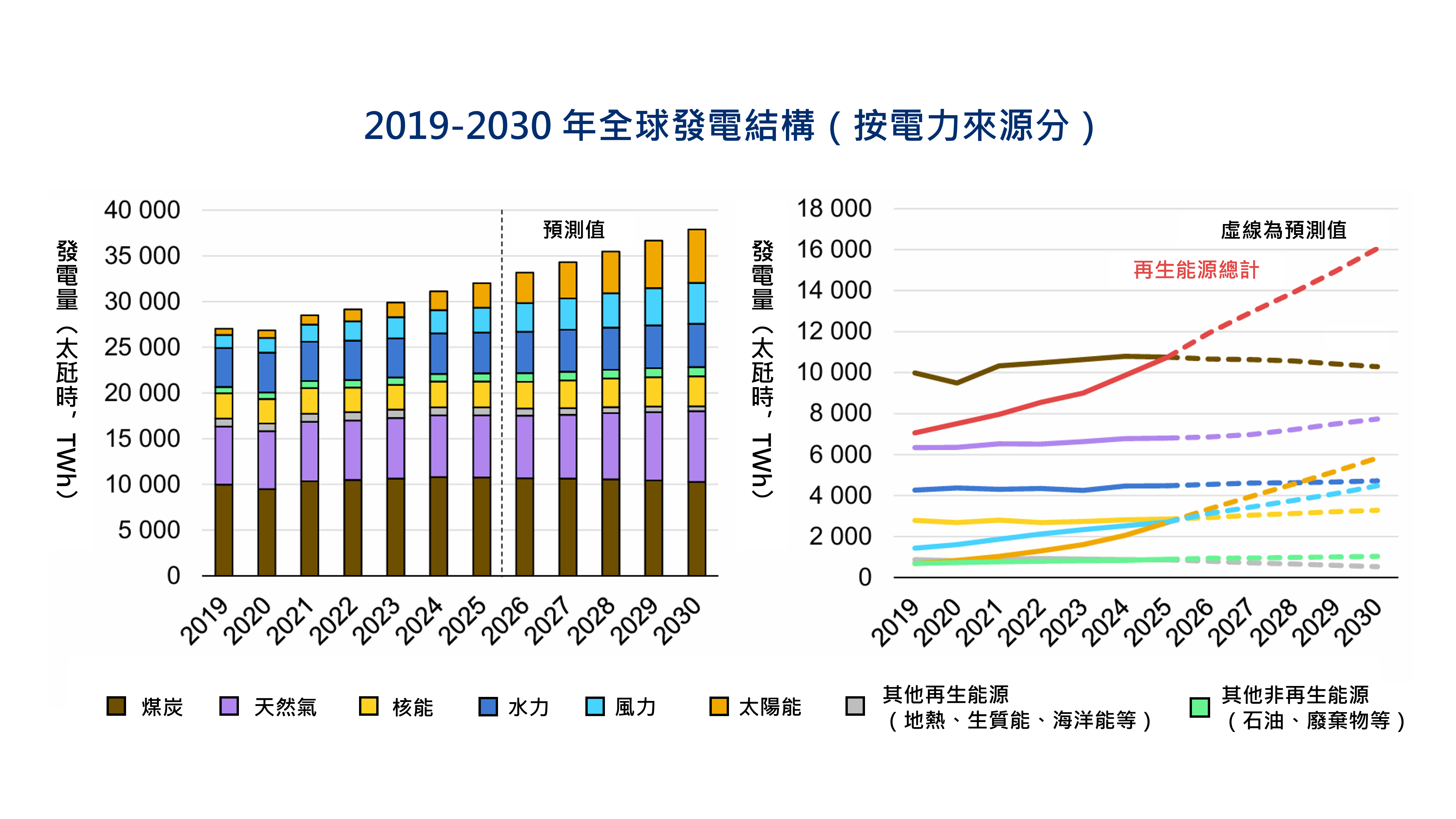 2019-2030年全球發電結構