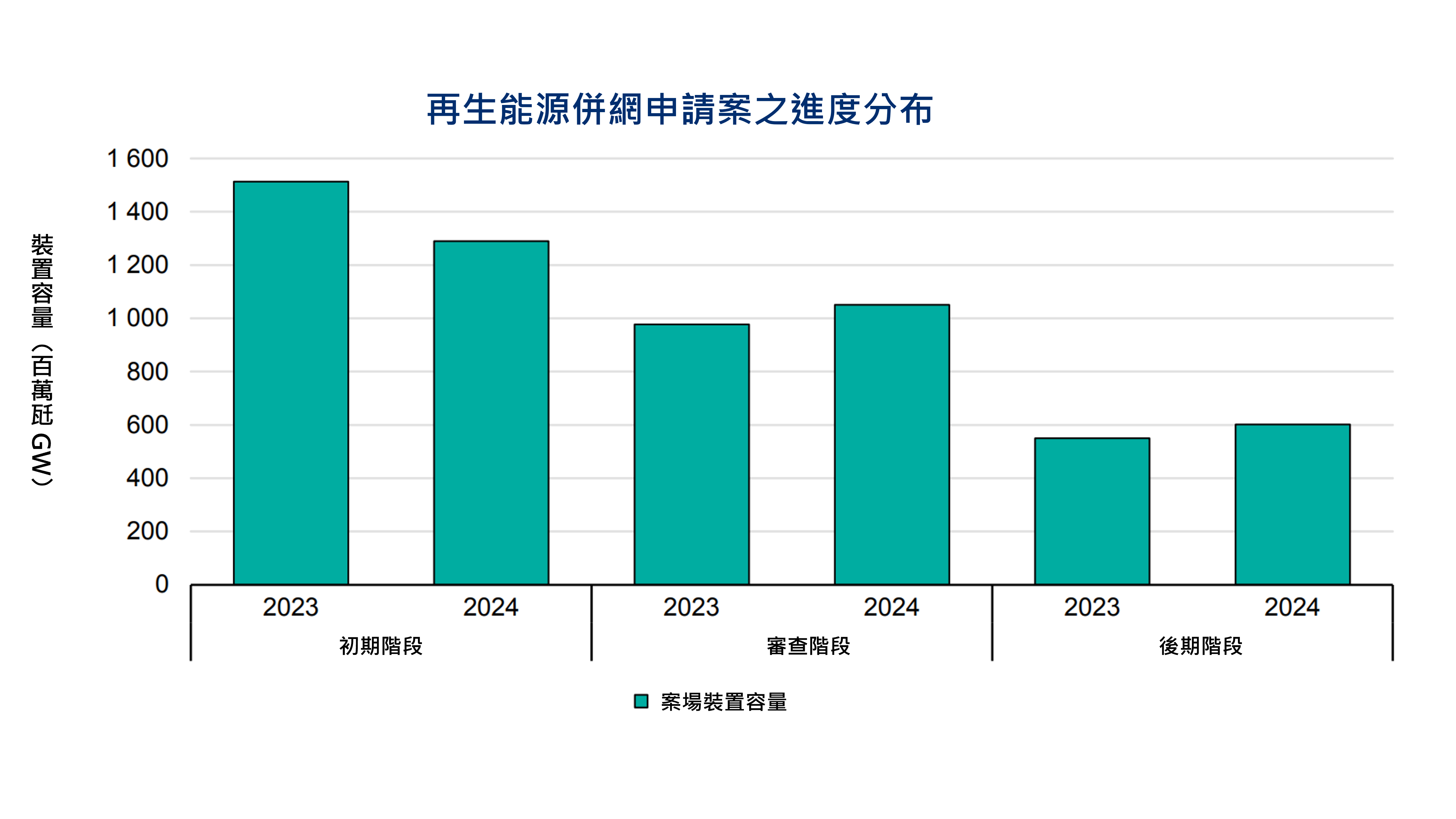 2023年與2024年再生能源等待連接電網的裝置容量