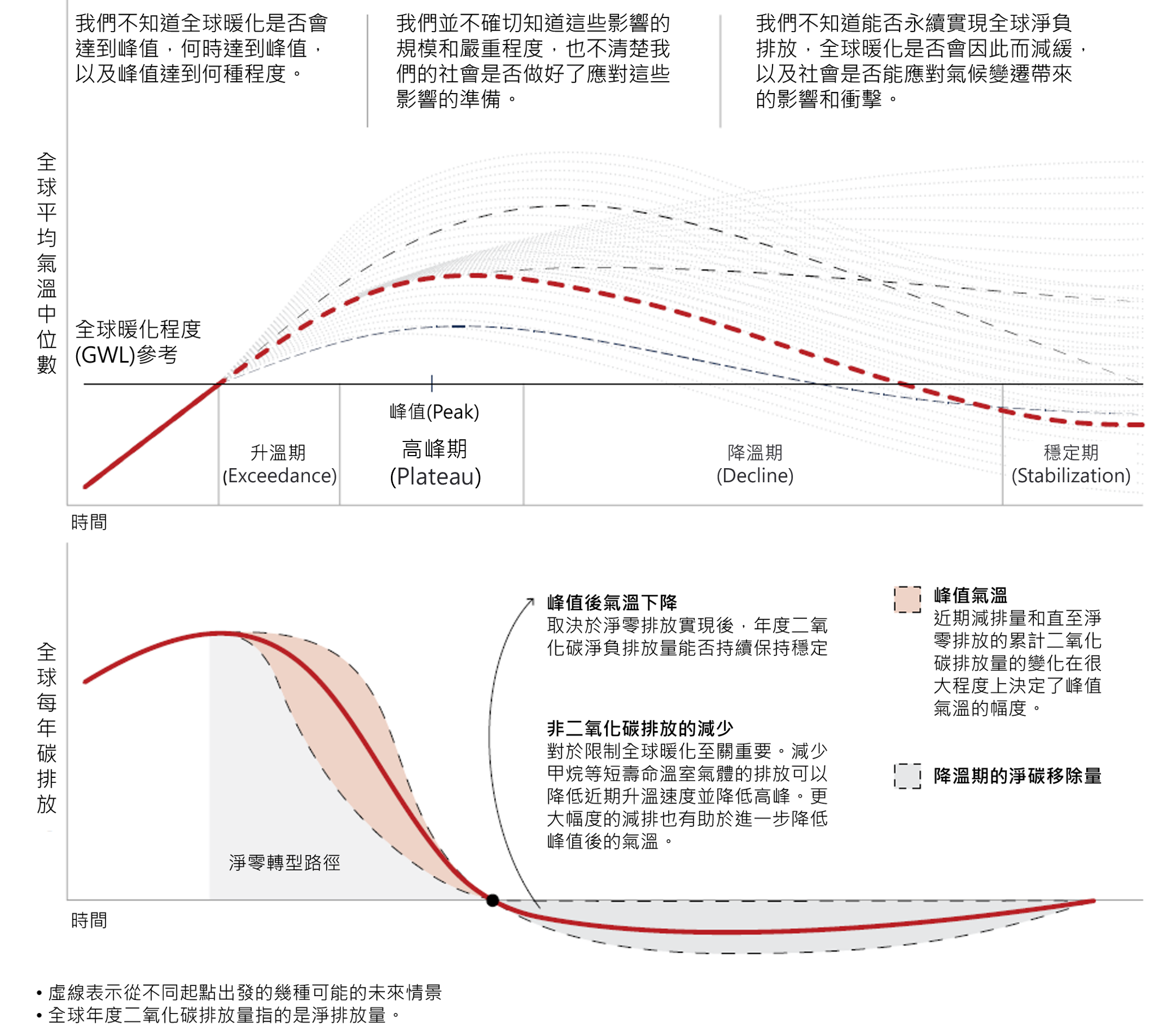 圖1、升溫超標與降溫之路徑預測