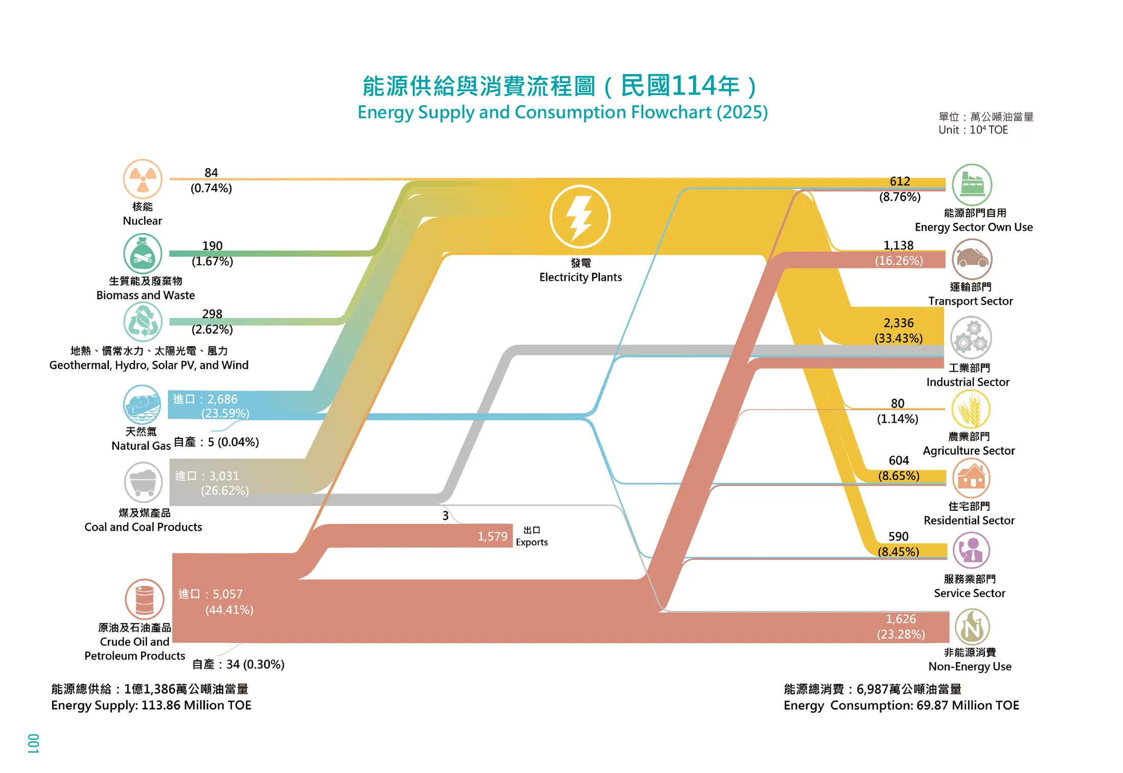 經濟部能源署「114年能源統計手冊」