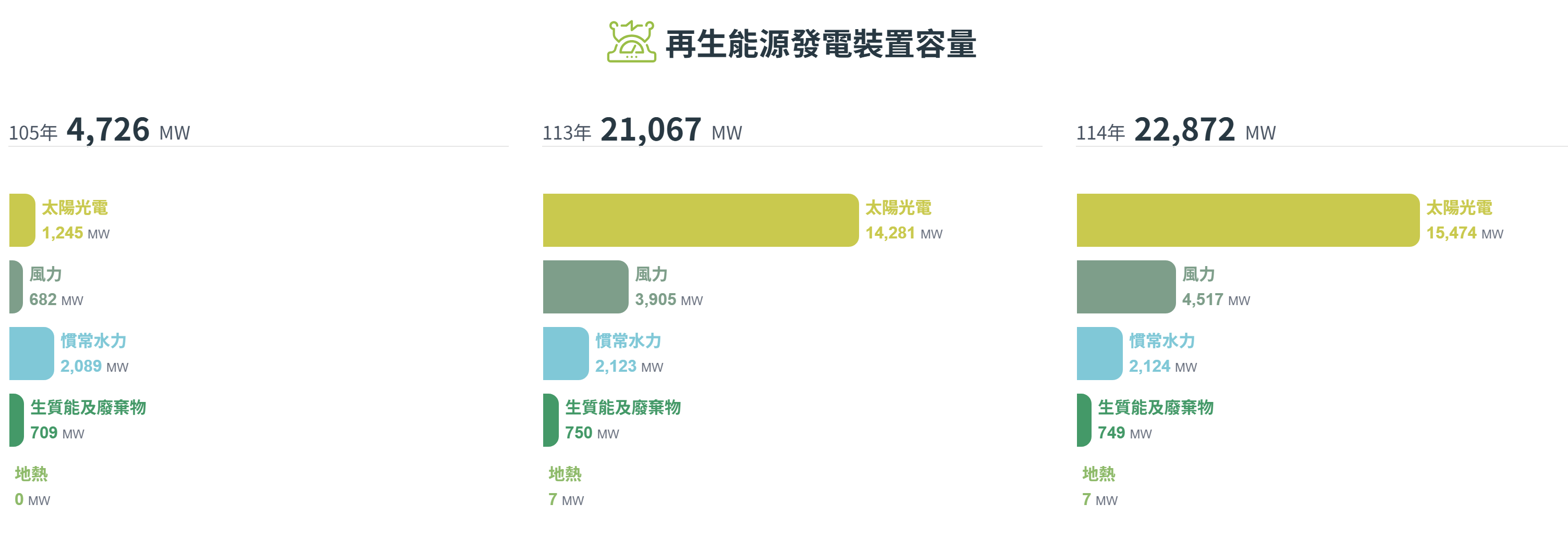 經濟部能源署「再生能源發電裝置容量」