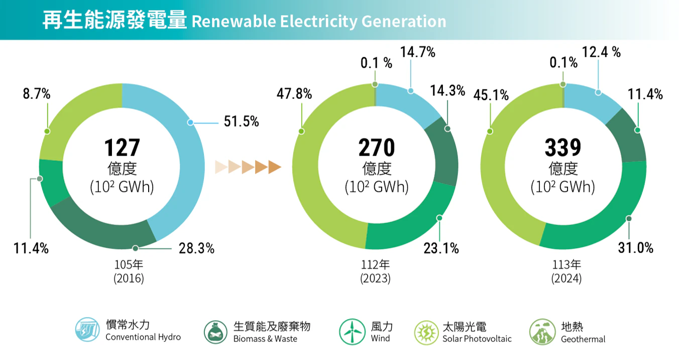 再生能源發電量
