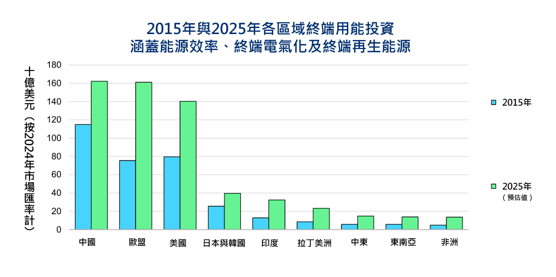 圖2、2015與2025年全球區域終端能源效率、電氣化與終端再生能源投資
