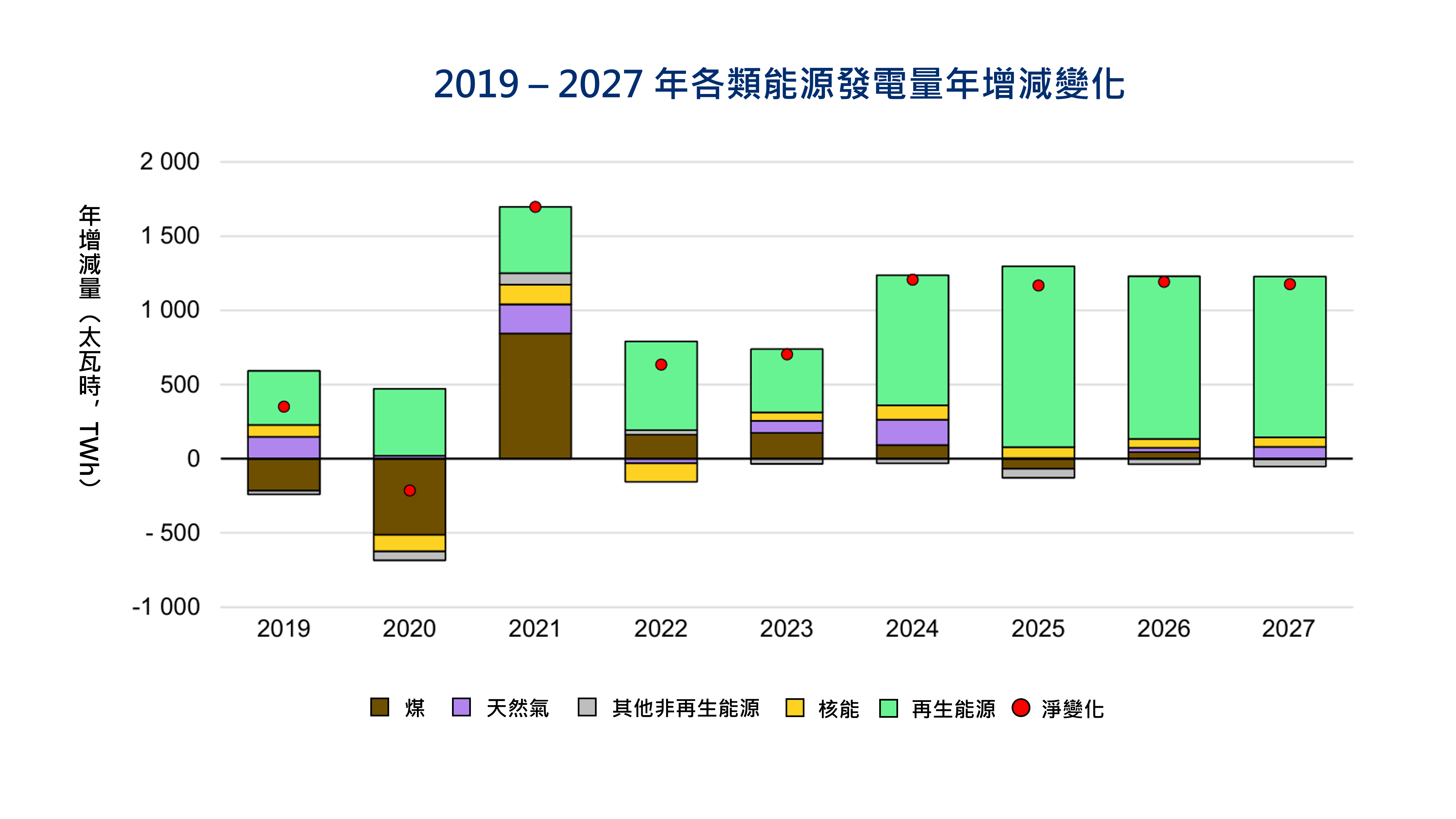 圖3 2019 – 2027 年各類能源發電量年增減變化