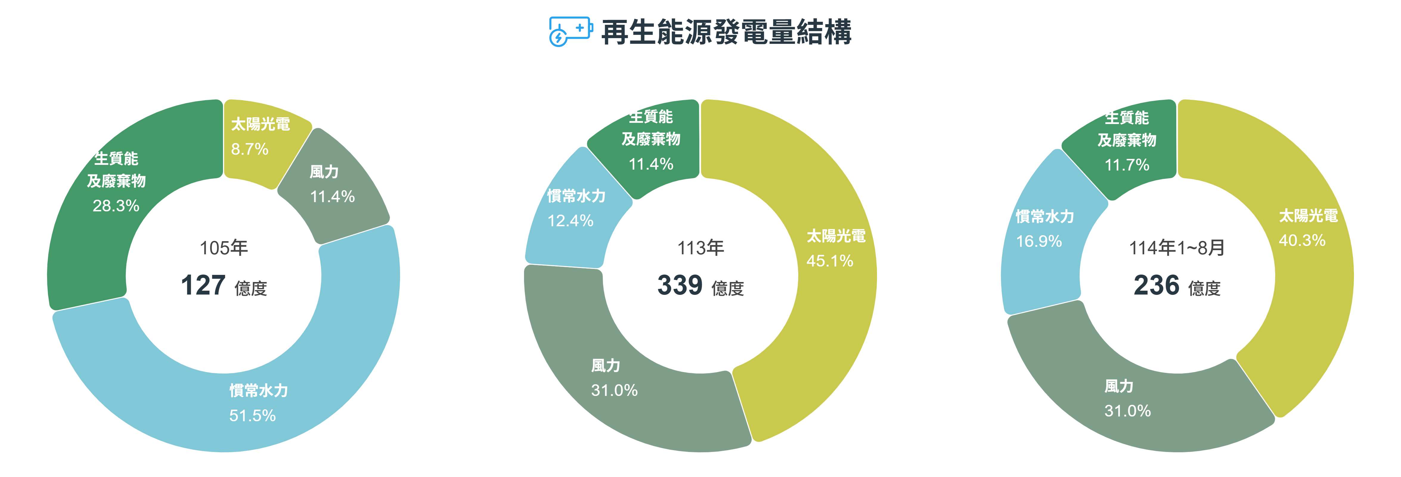 經濟部能源署「再生能源發電量結構」
