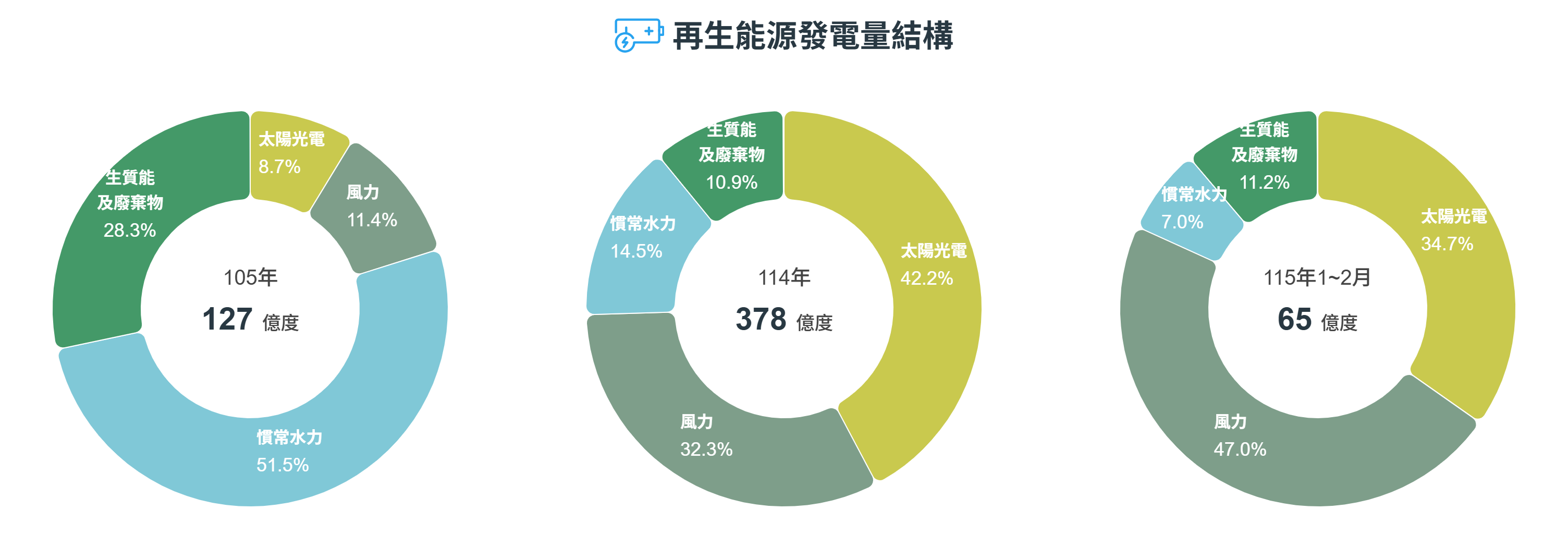 經濟部能源署「再生能源發電量結構」