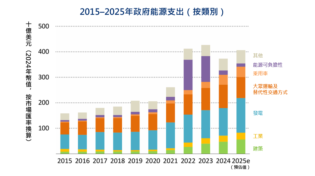 圖1、2015-2025年政府能源支出（按類別分）