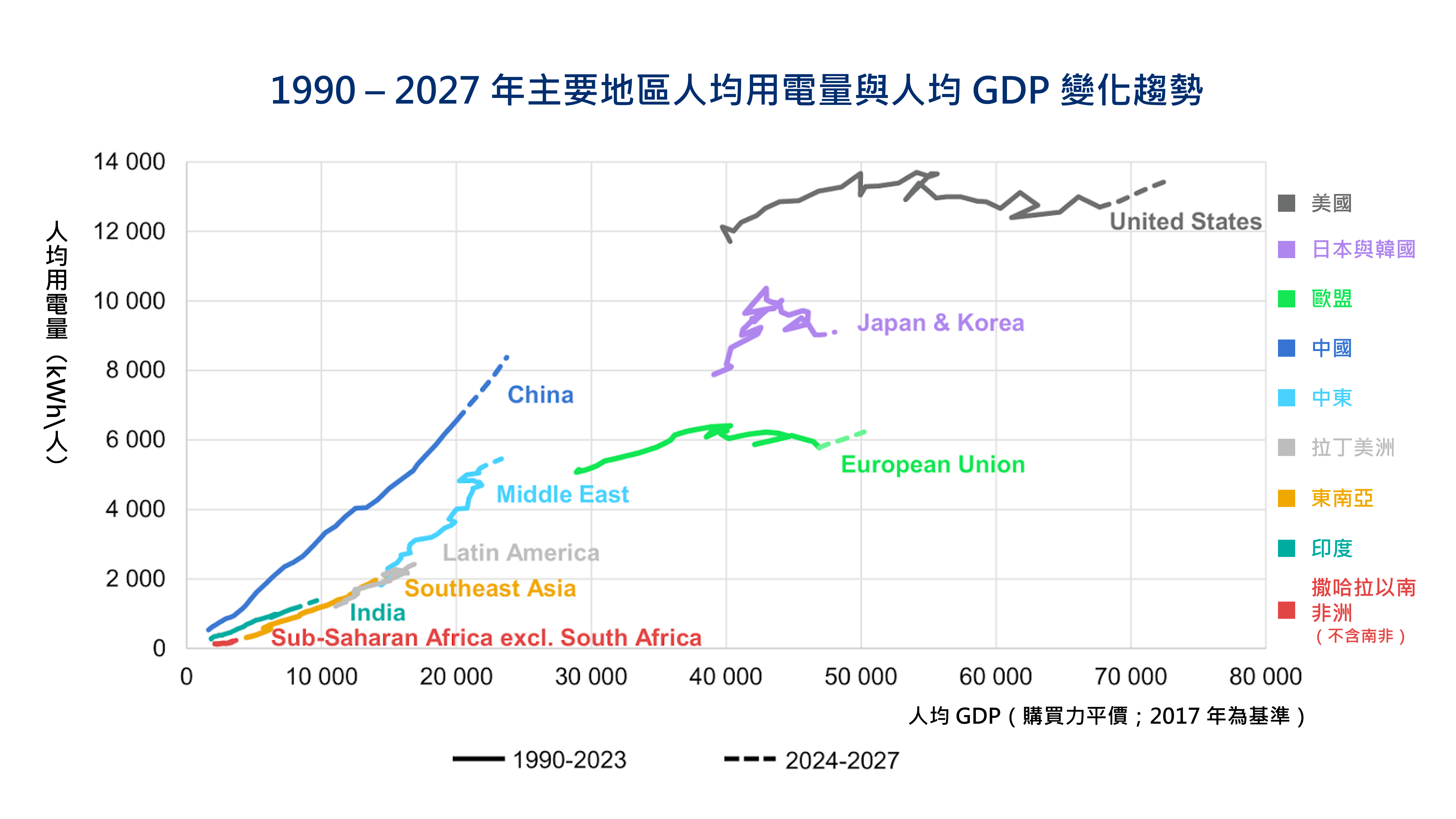 圖1 1990 – 2027 年主要地區人均用電量與人均 GDP 變化趨勢