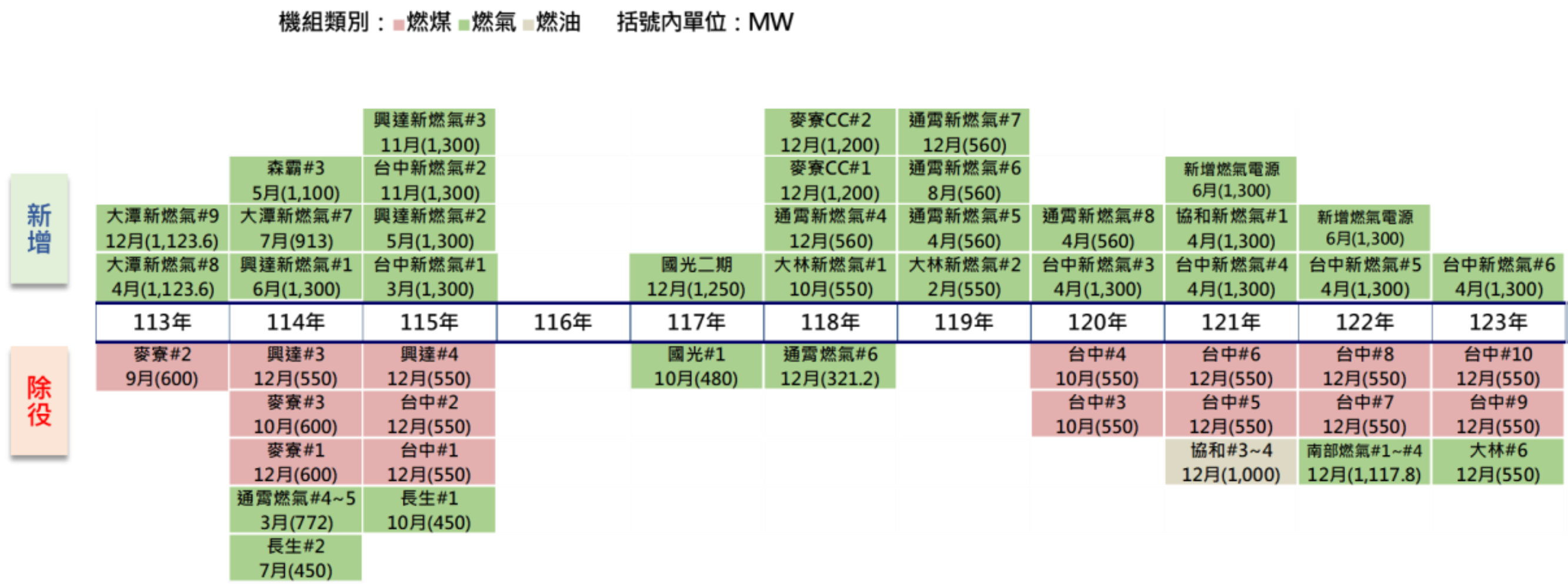 未來電力供給規劃藍圖