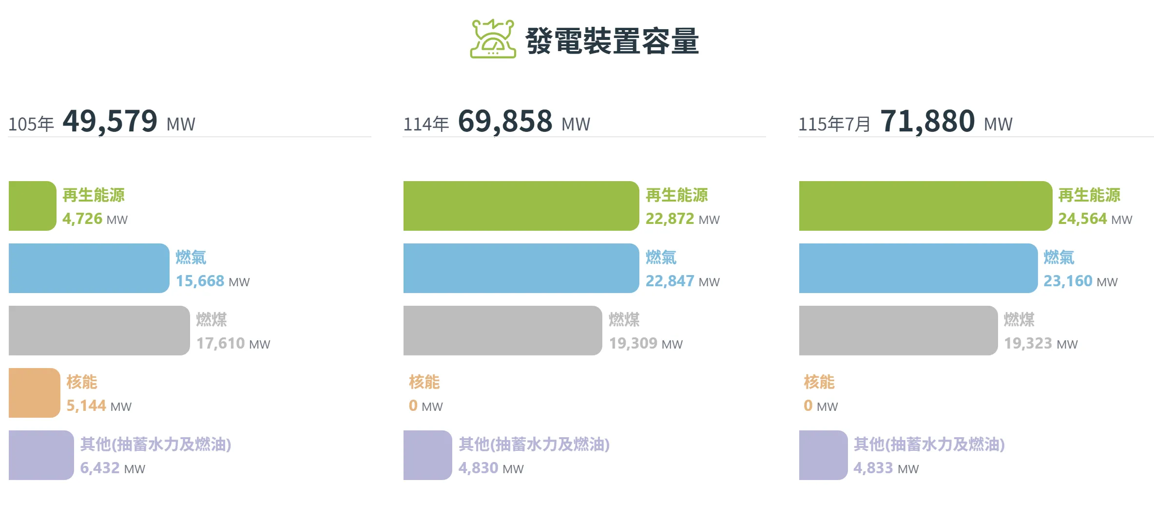經濟部能源署「發電裝置容量」