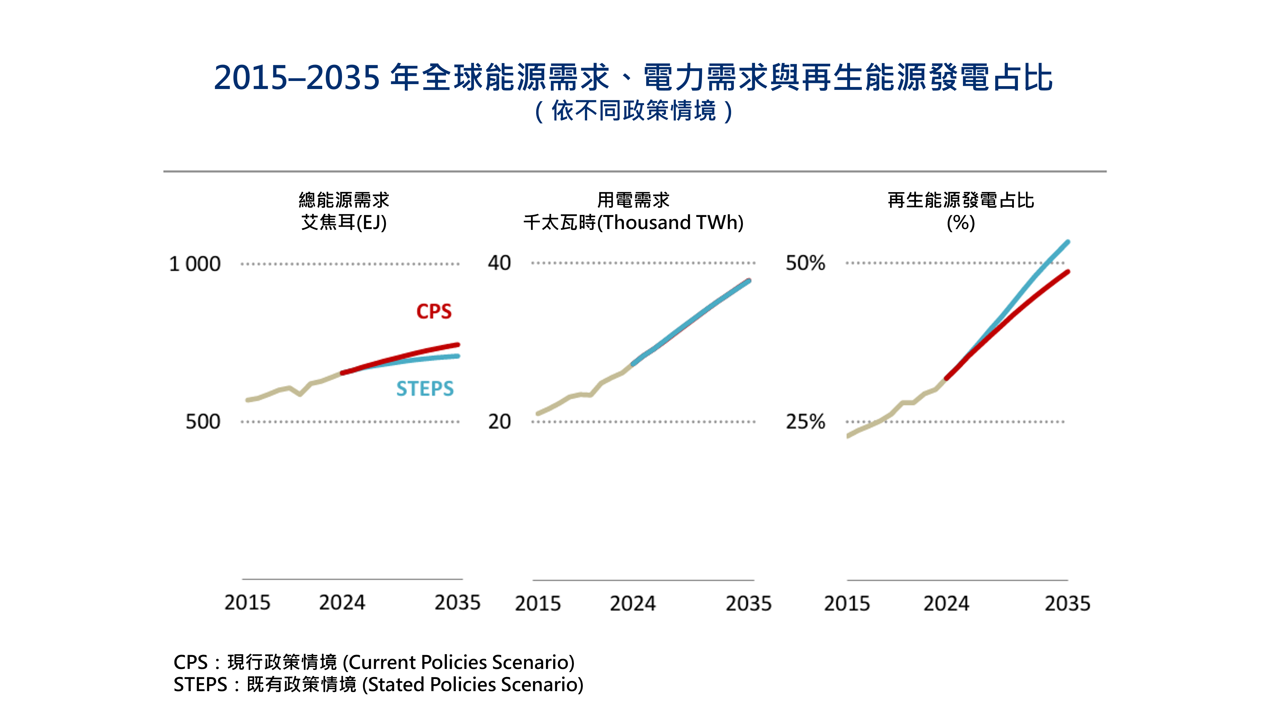 2015-2035年全球能源需求、電力需求與再生能源發電佔比
