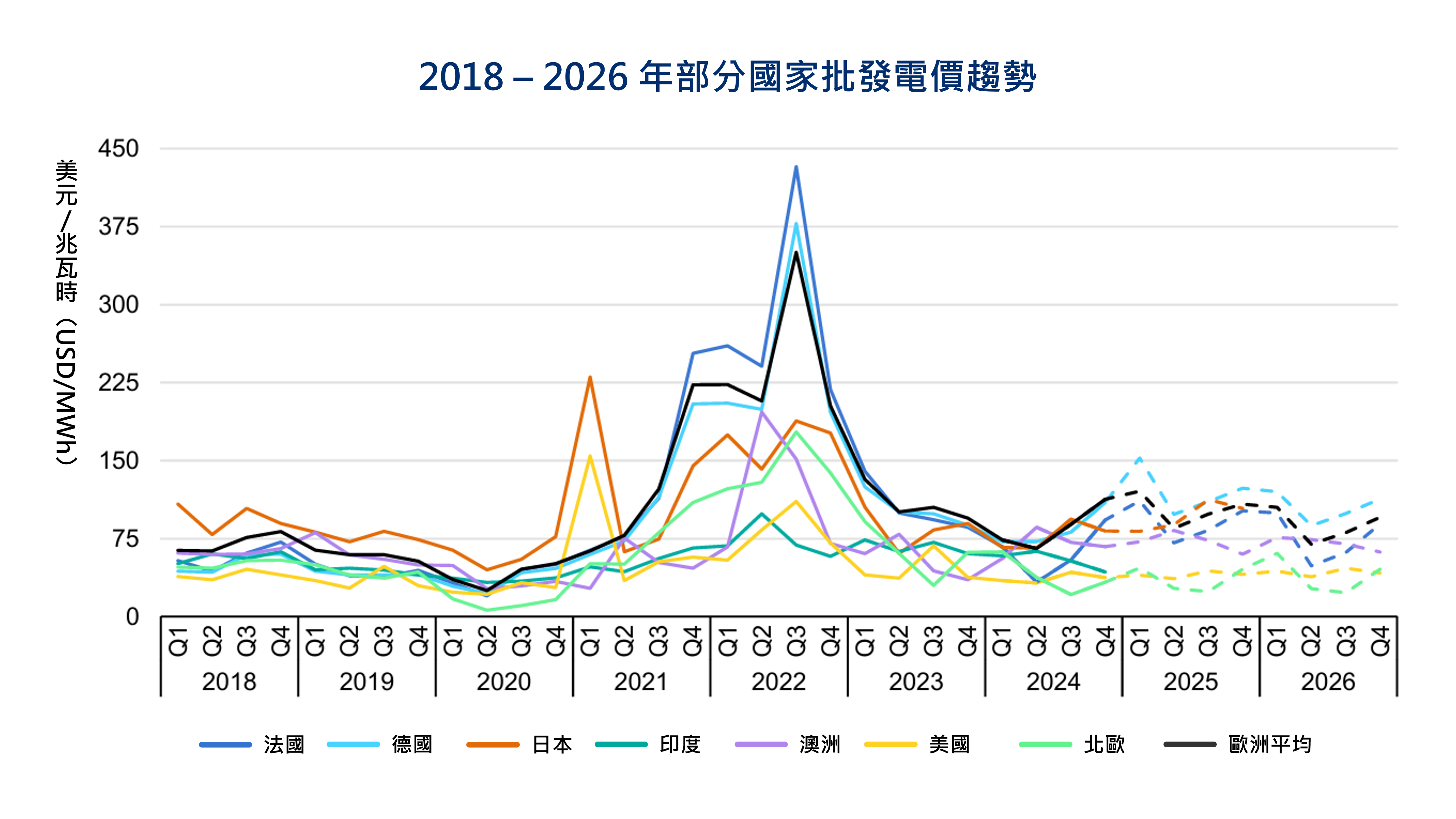 圖5 2018 – 2026 年部分國家批發電價趨勢