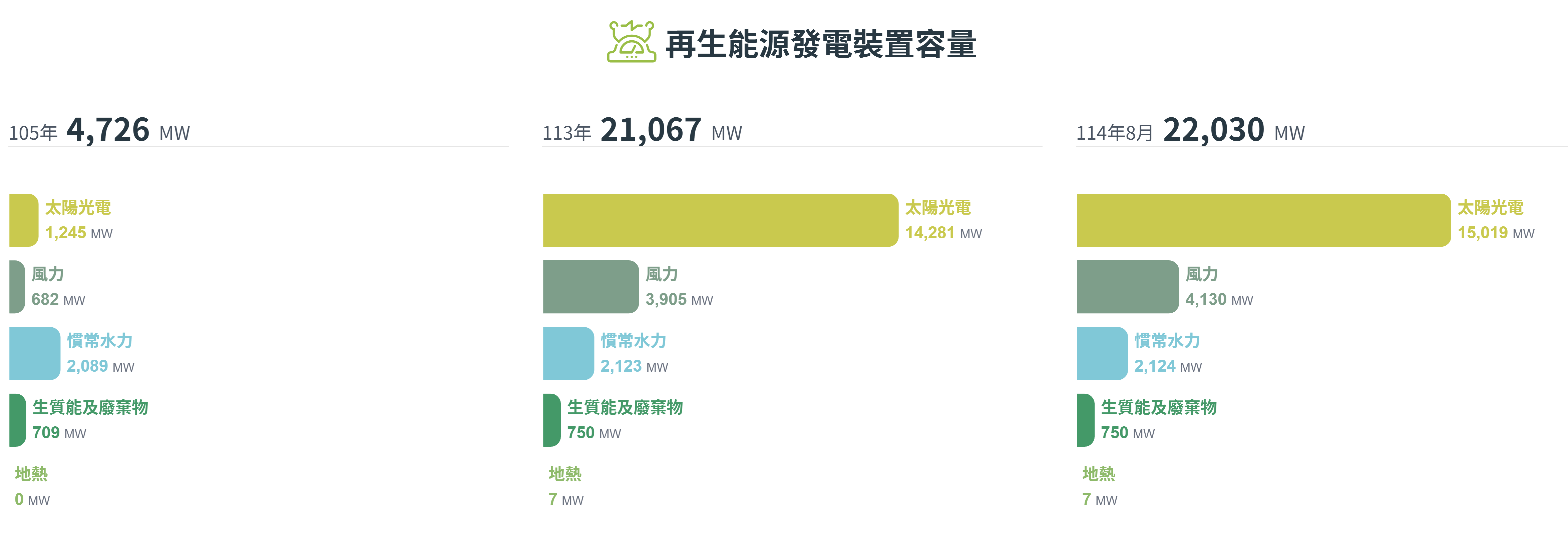 經濟部能源署「再生能源發電裝置容量」