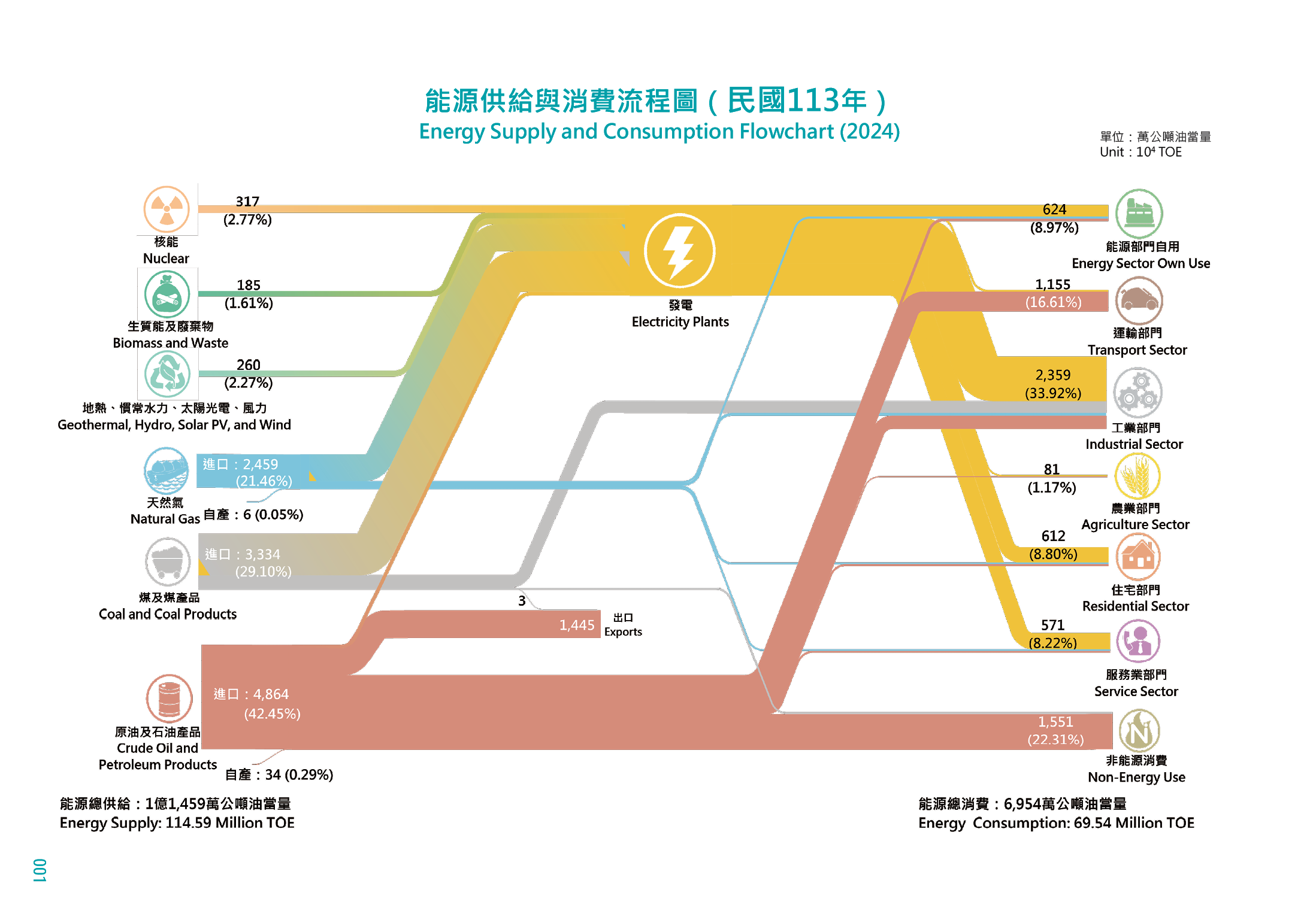 經濟部能源署「113年能源統計手冊」