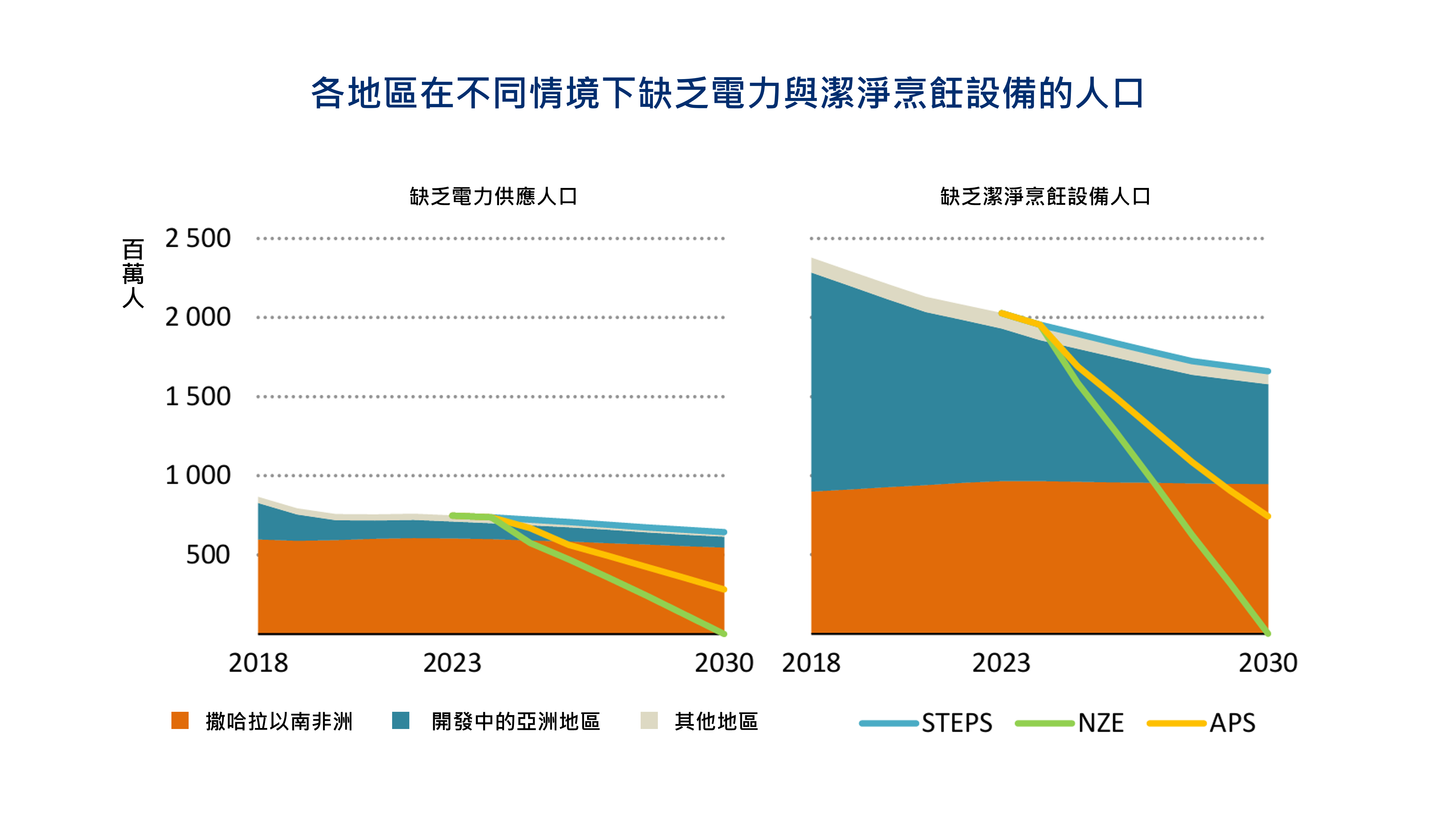 2018至2030 年各地區無法獲得電力和潔淨烹飪能源的人口