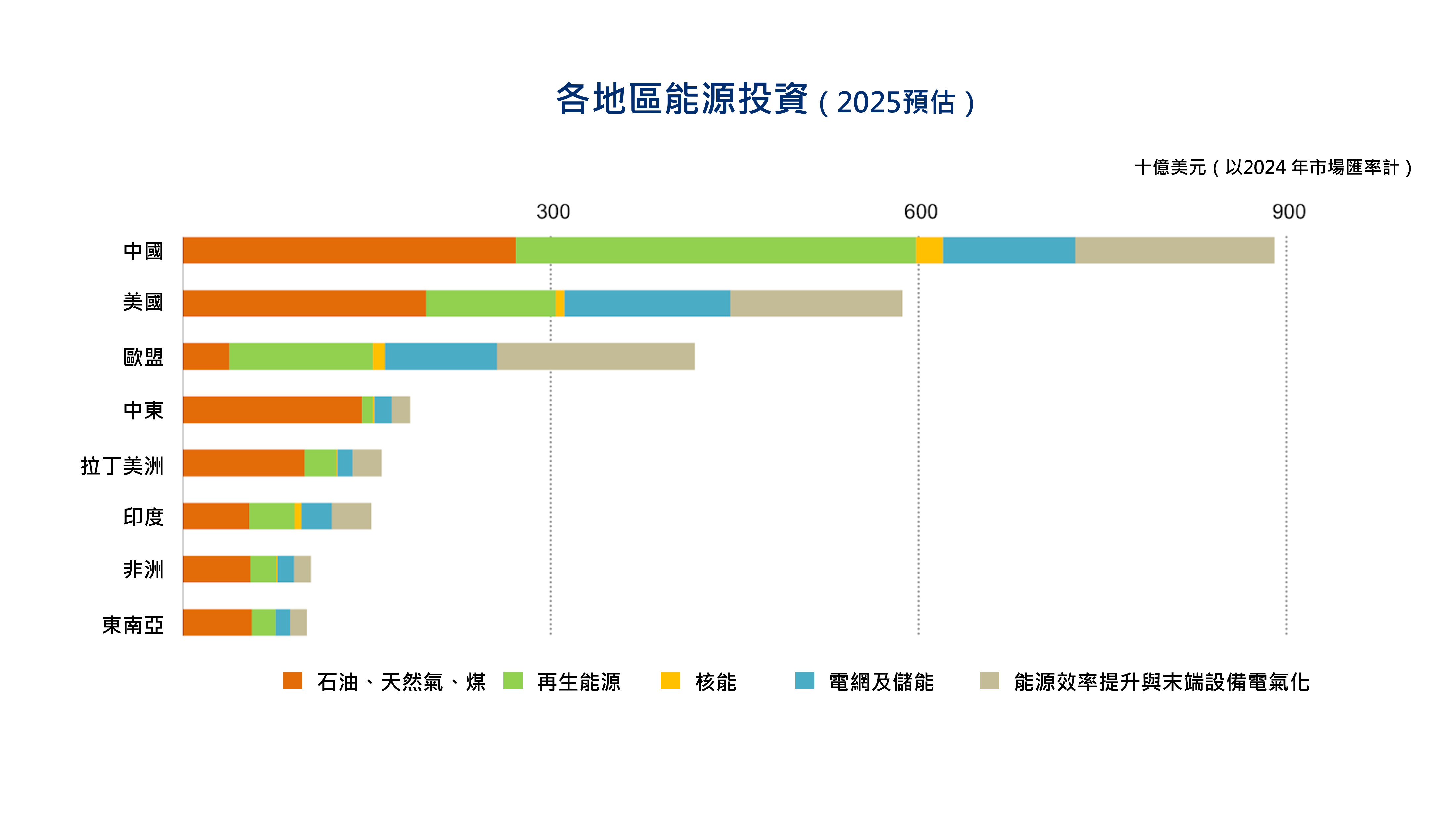 各地區能源投資（2025預估）