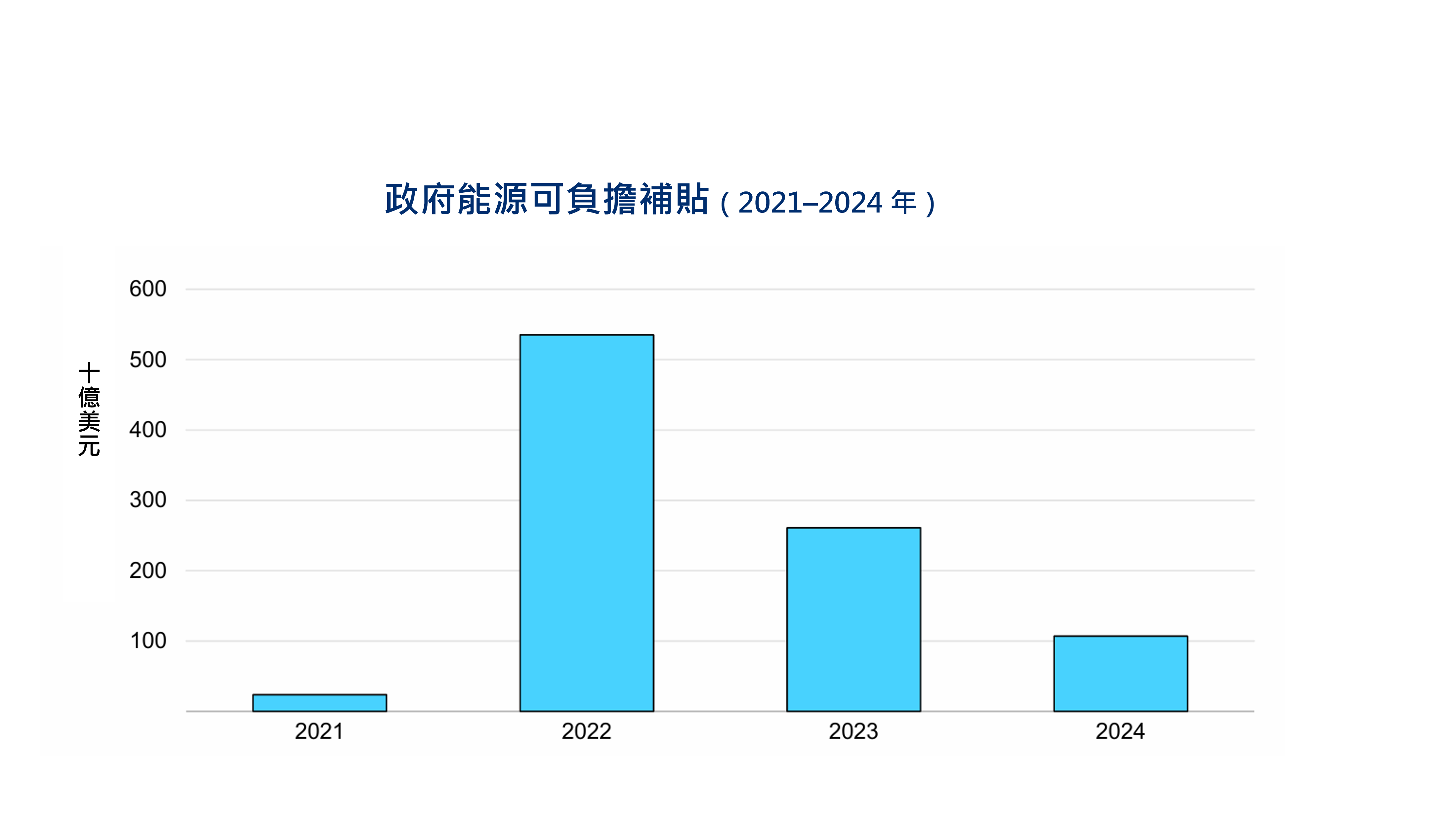 圖3 政府能源可負擔補貼