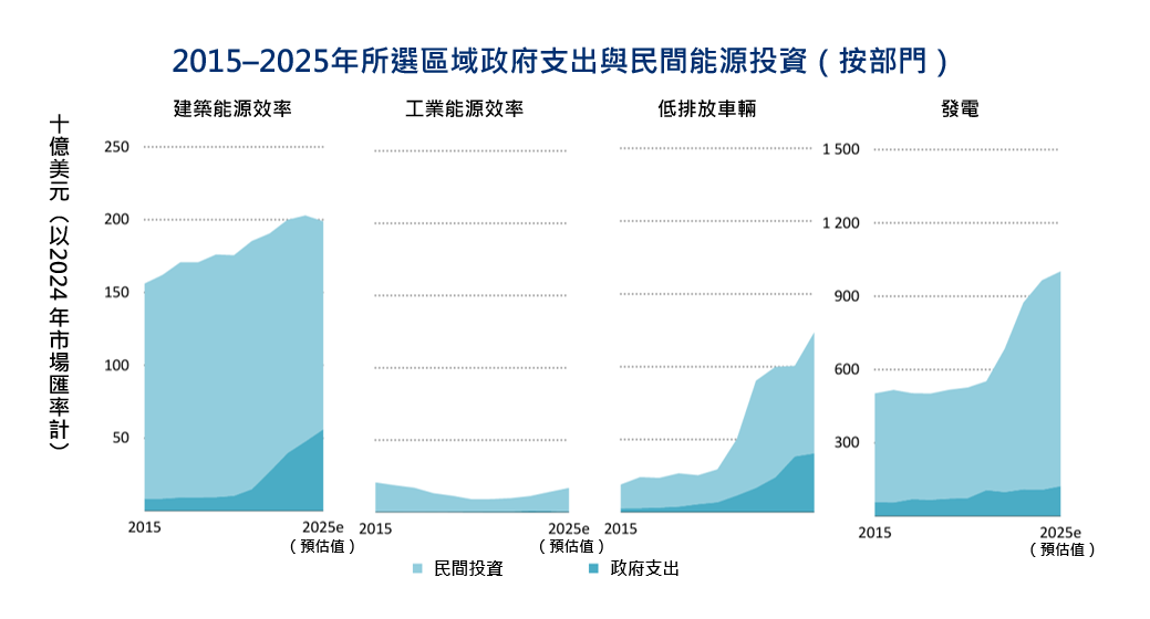 圖2、2015-2025年部分區域政府支出與民間能源投資金額