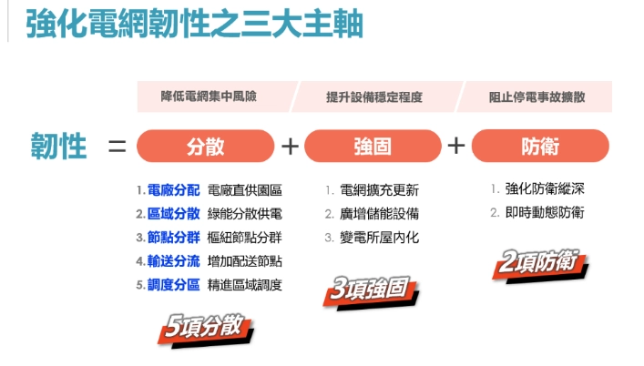 如何強化電網韌性
