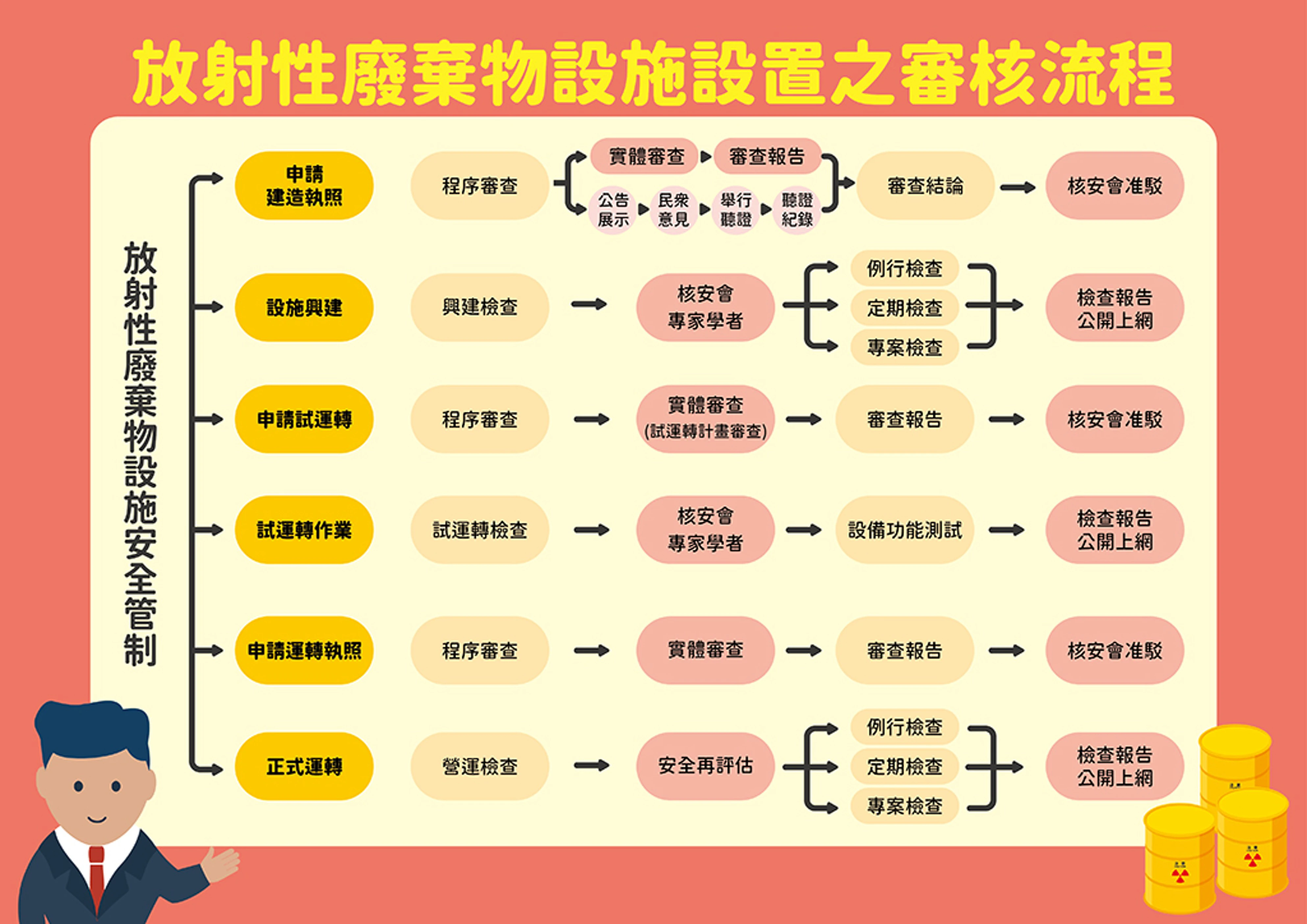 放射性廢棄物設施安全管制圖