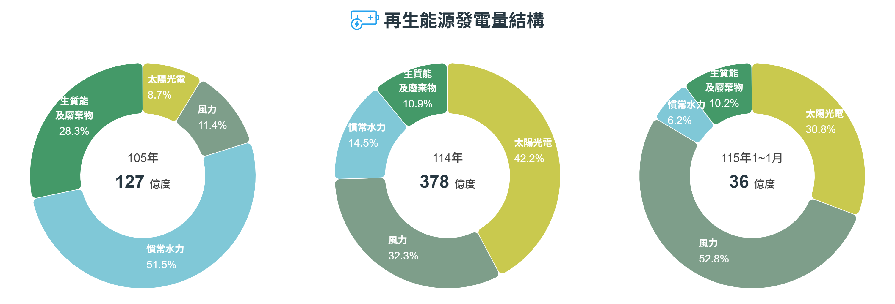 經濟部能源署「再生能源發電量結構」