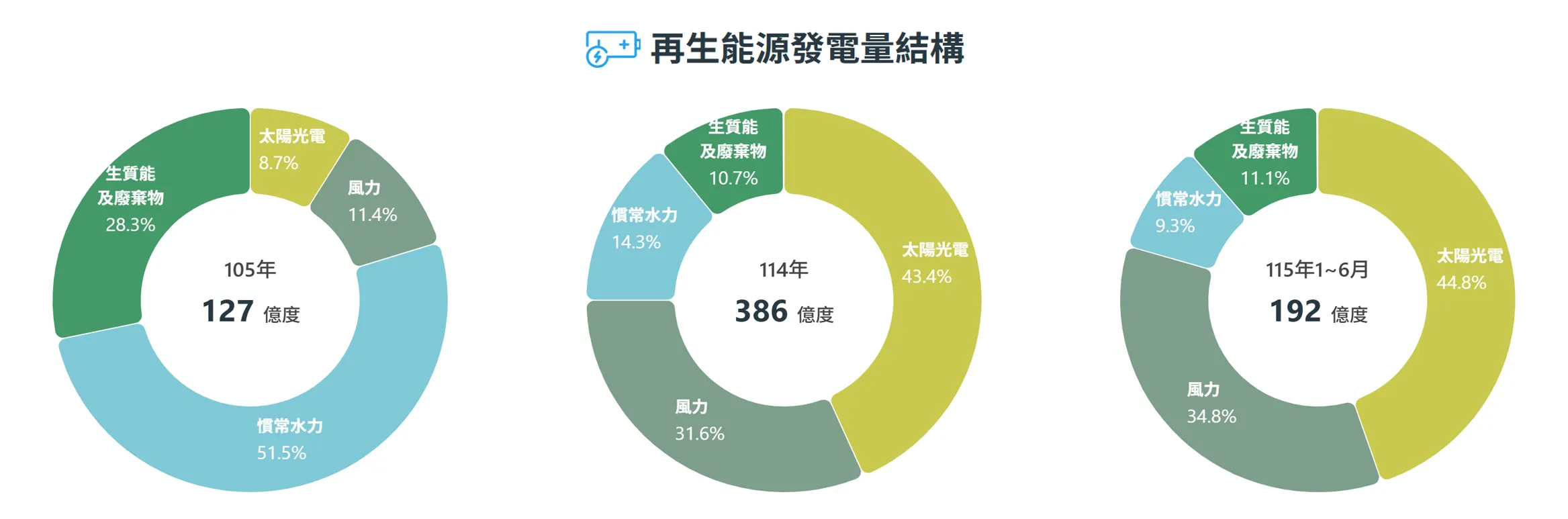 經濟部能源署「再生能源發電量結構」