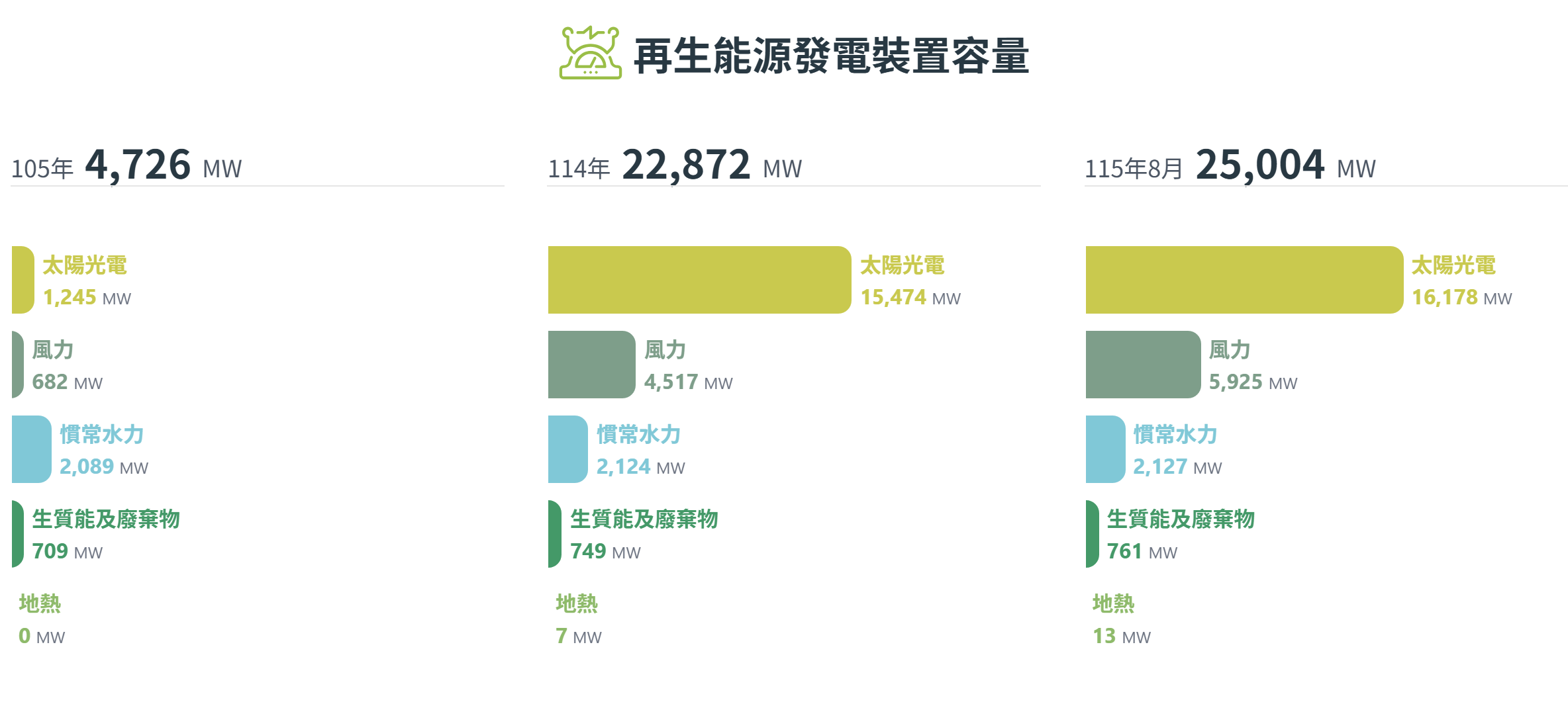 經濟部能源署「再生能源發電裝置容量」