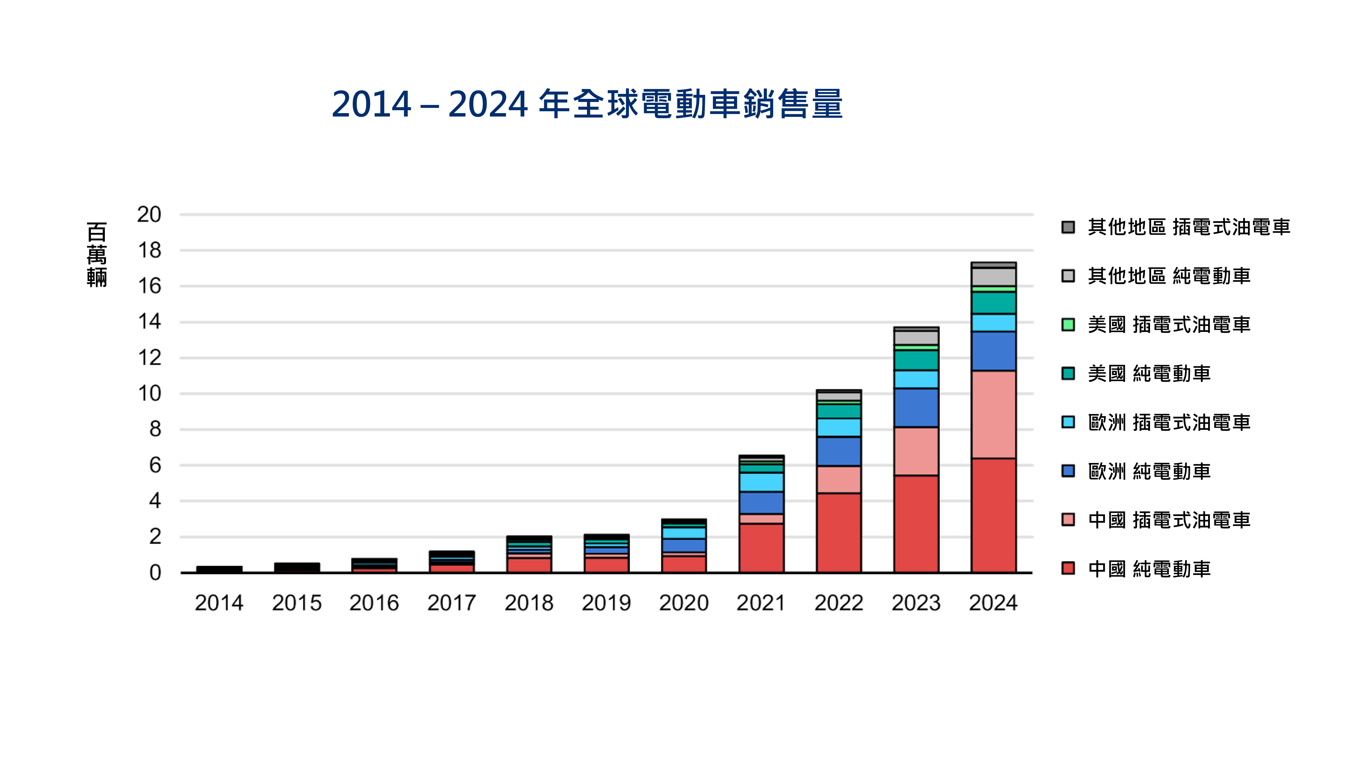 圖1 2014 – 2024 年全球電動車銷售量