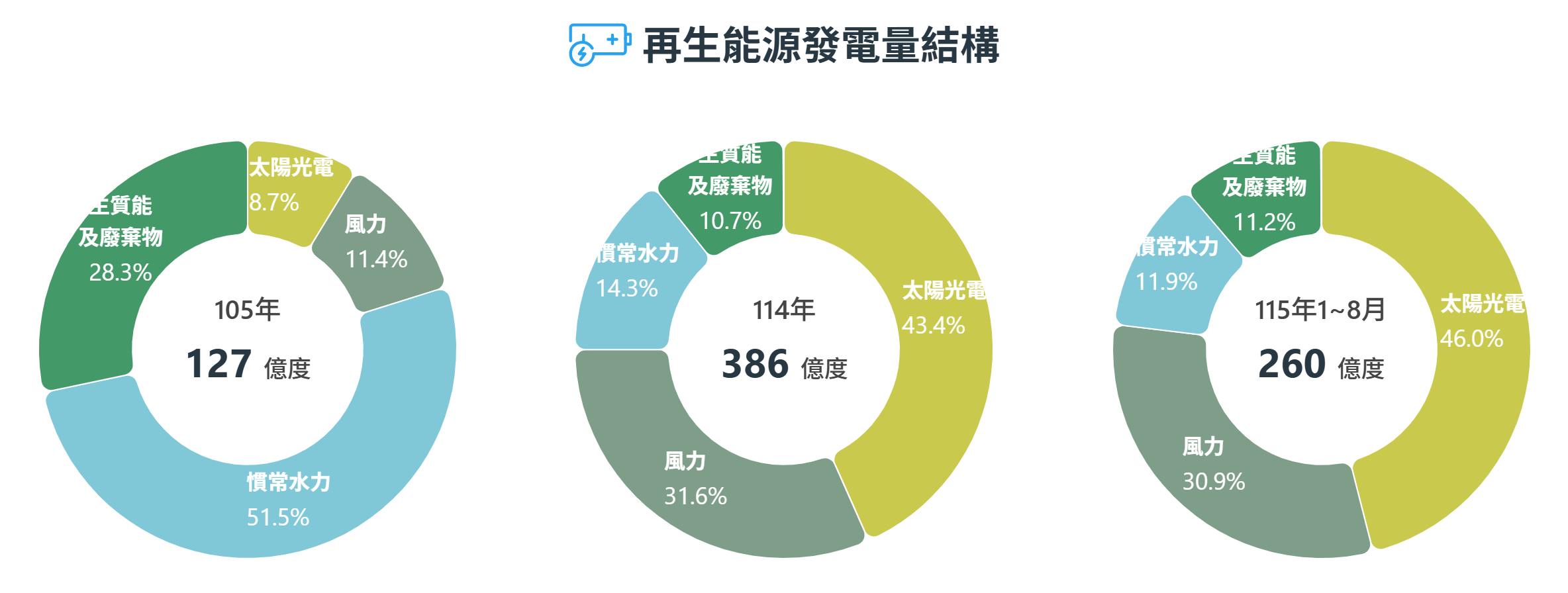 經濟部能源署「再生能源發電量結構」