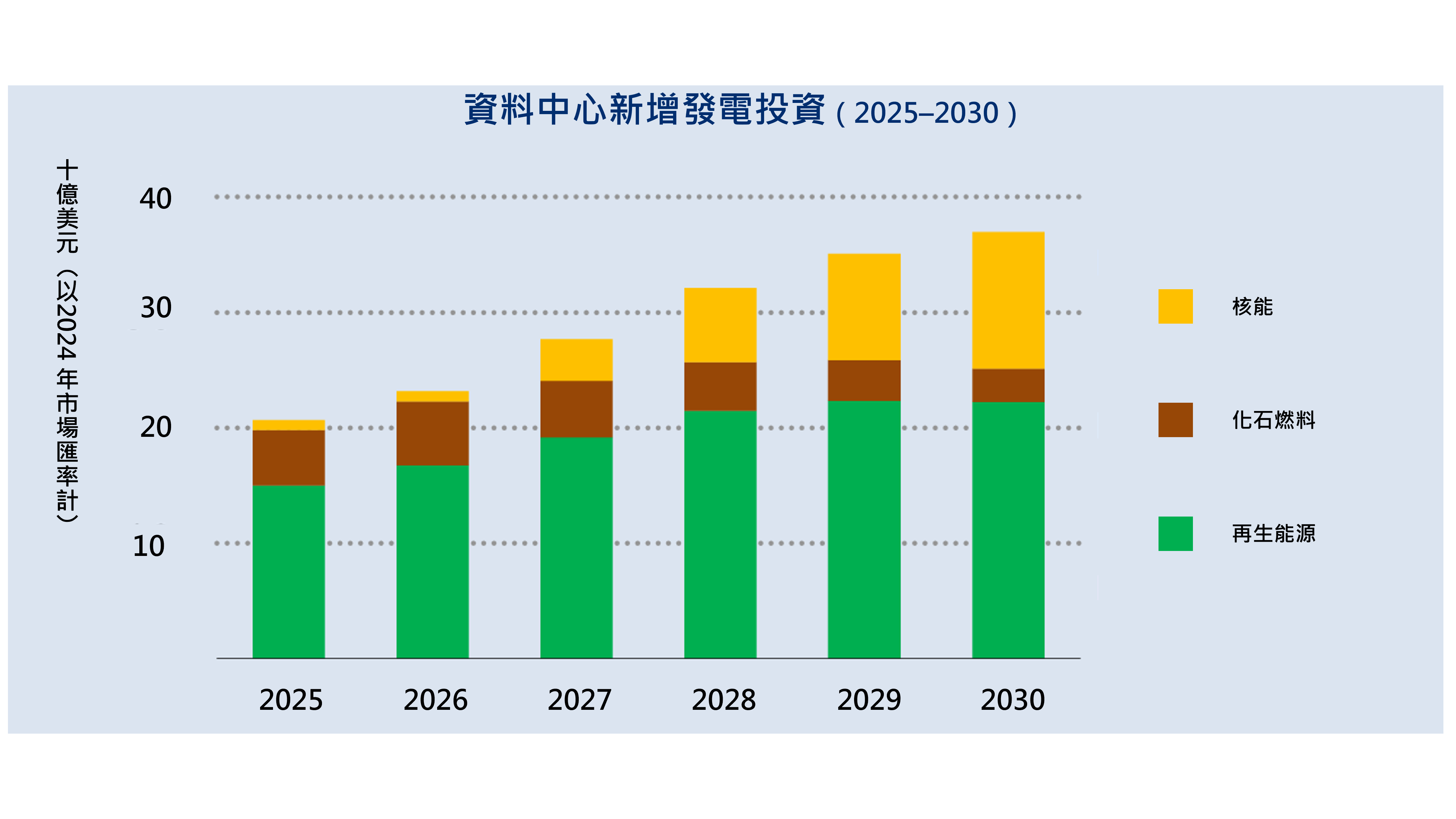 資料中心新增發電投資（2025–2030）