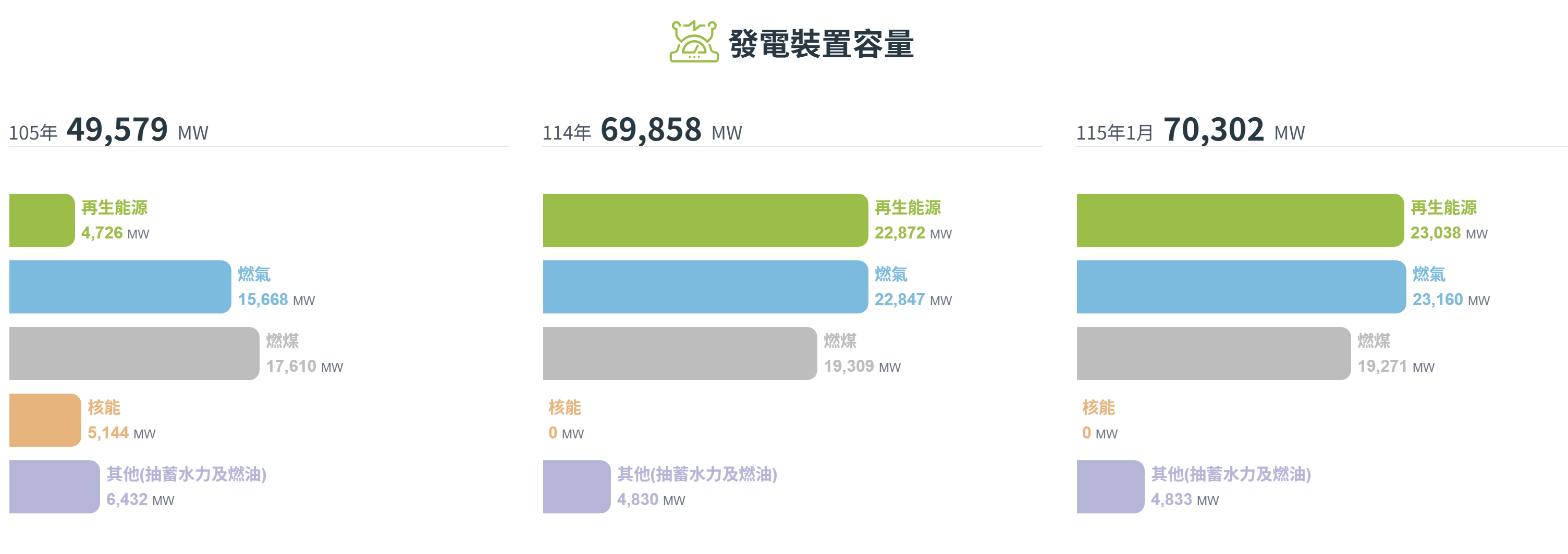 經濟部能源署「發電裝置容量」