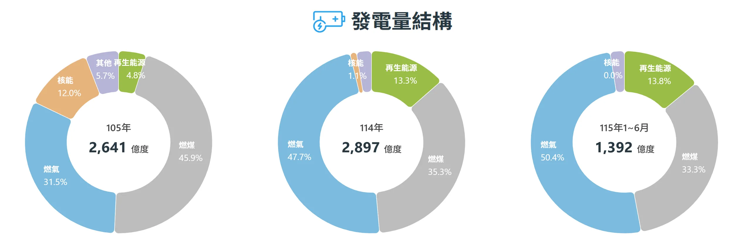 發電量結構