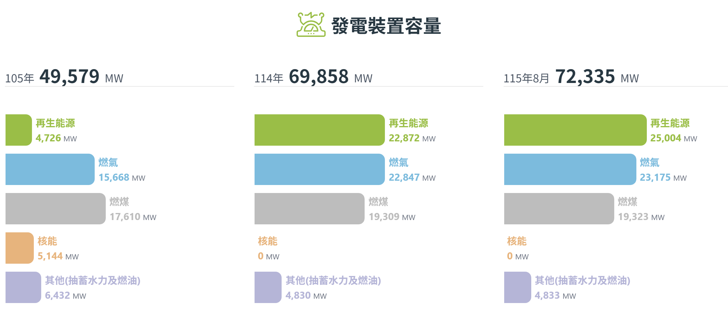 經濟部能源署「發電裝置容量」