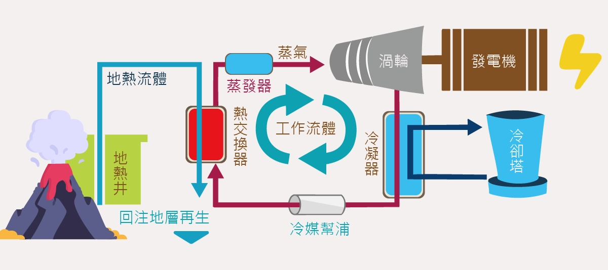 雙循環式發電系統