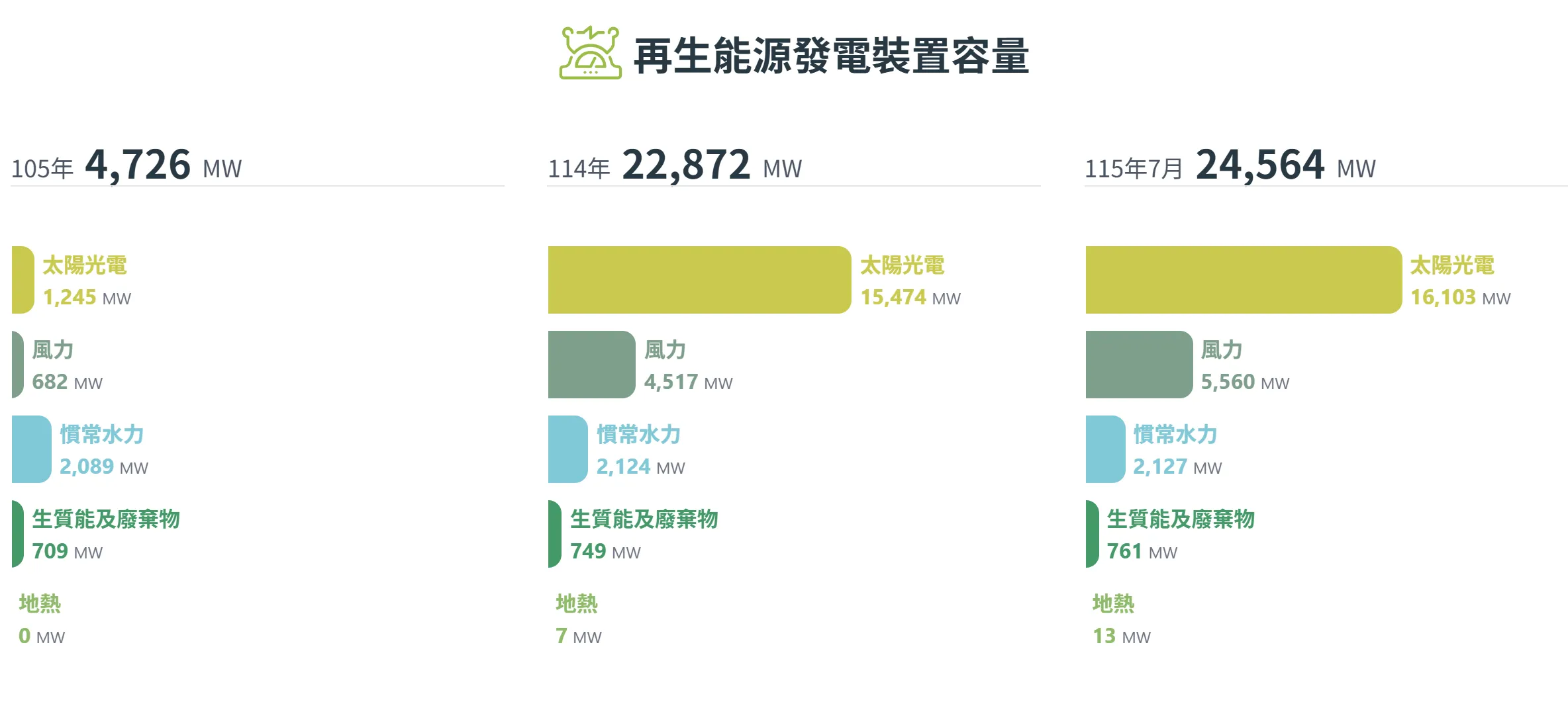 經濟部能源署「再生能源發電裝置容量」