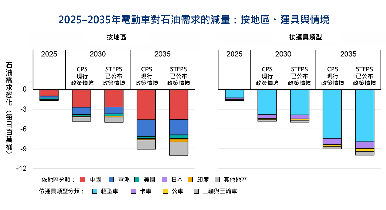 圖2、2025-2035年不同地區、運具與情境下電動車替代石油需求量