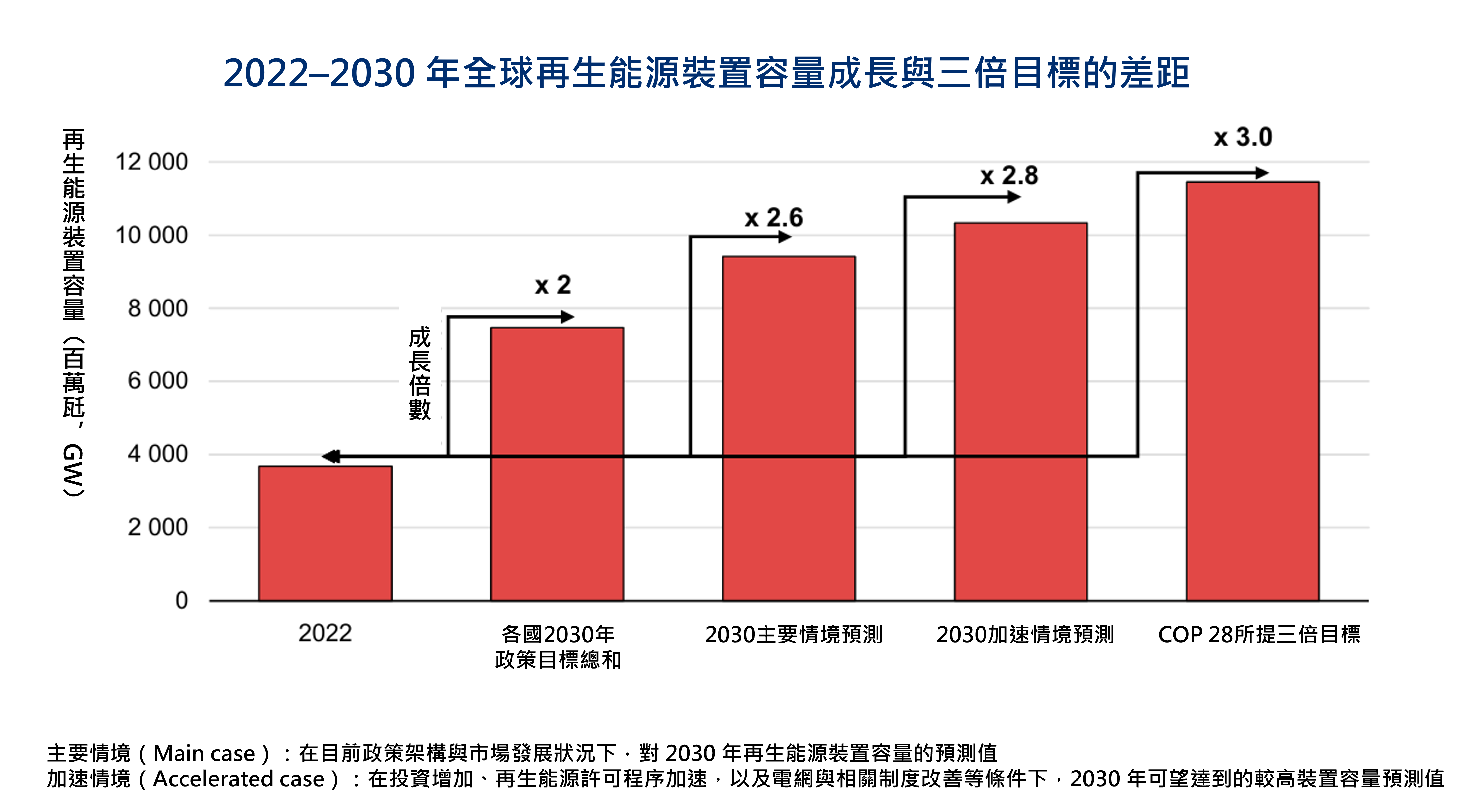2015-2035年全球再生能源裝置容量成長與三倍目標差距