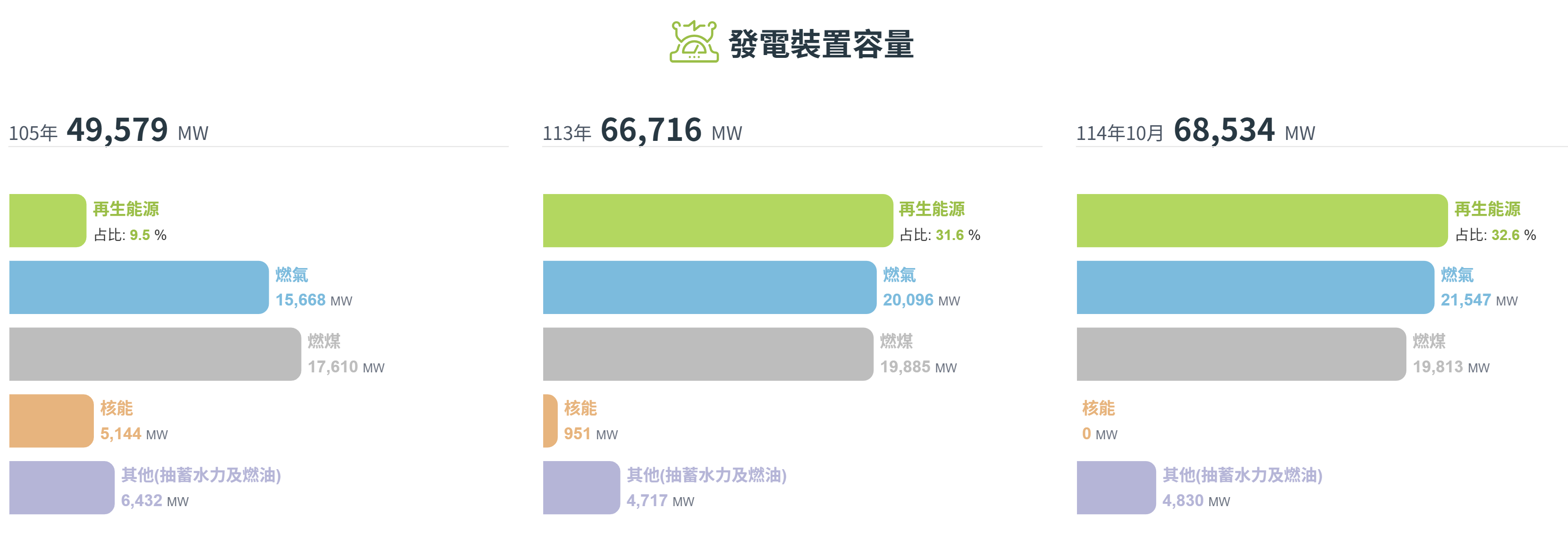 經濟部能源署「發電裝置容量」