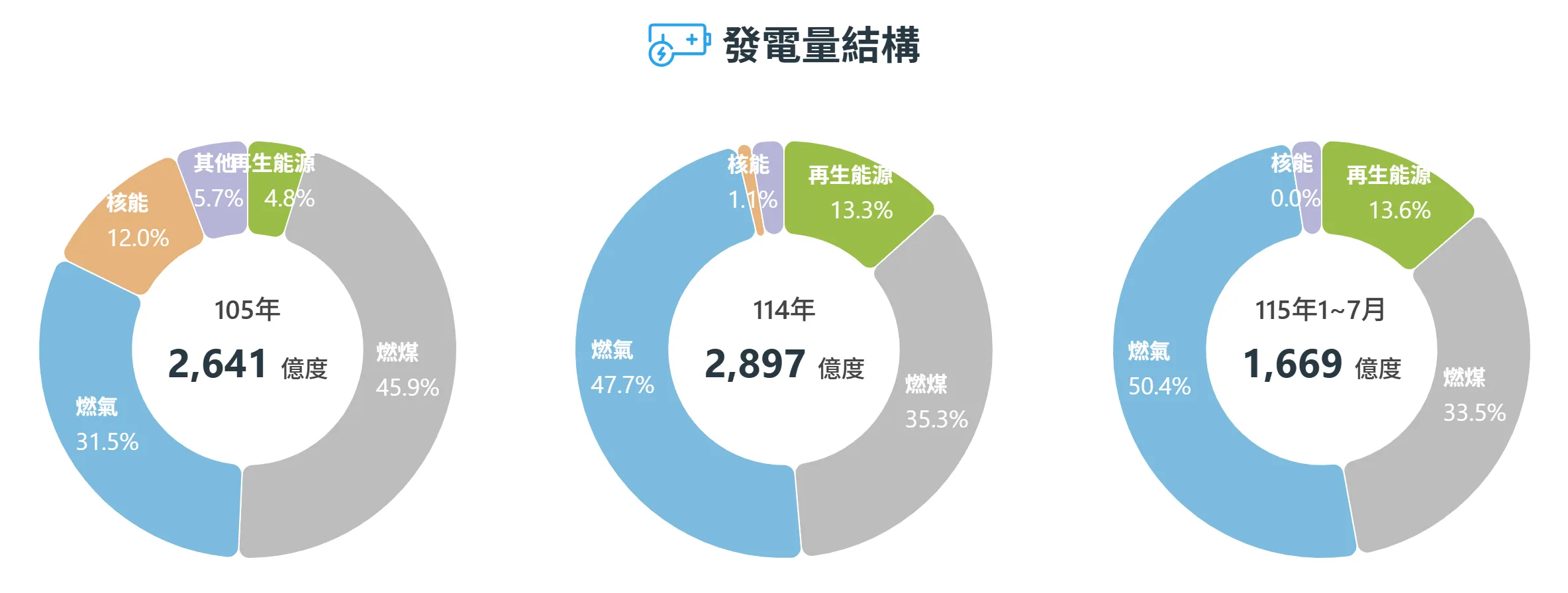 經濟部能源署「發電量結構」