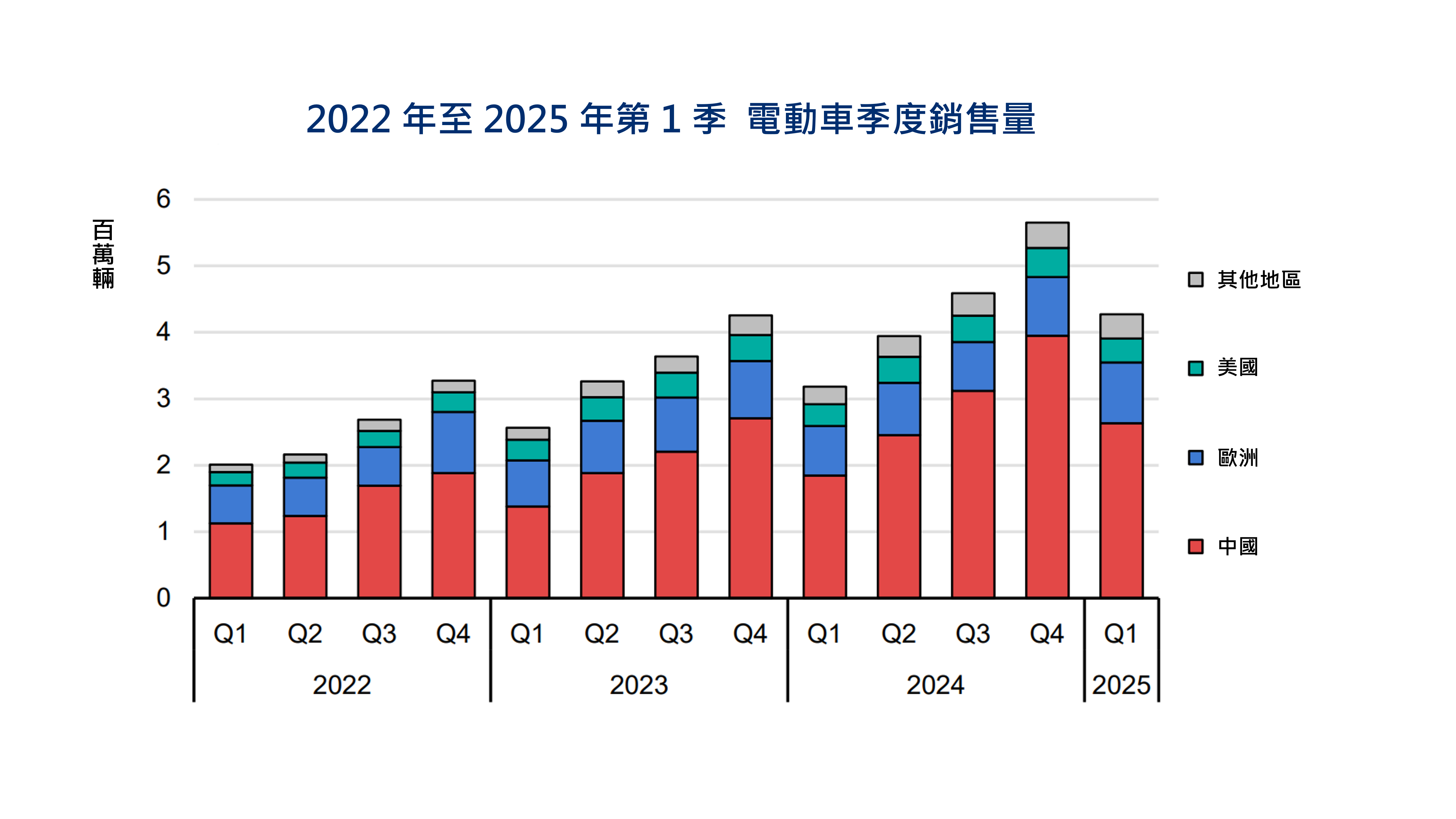 圖2 2022 年至 2025 年第 1 季電動車季度銷售量