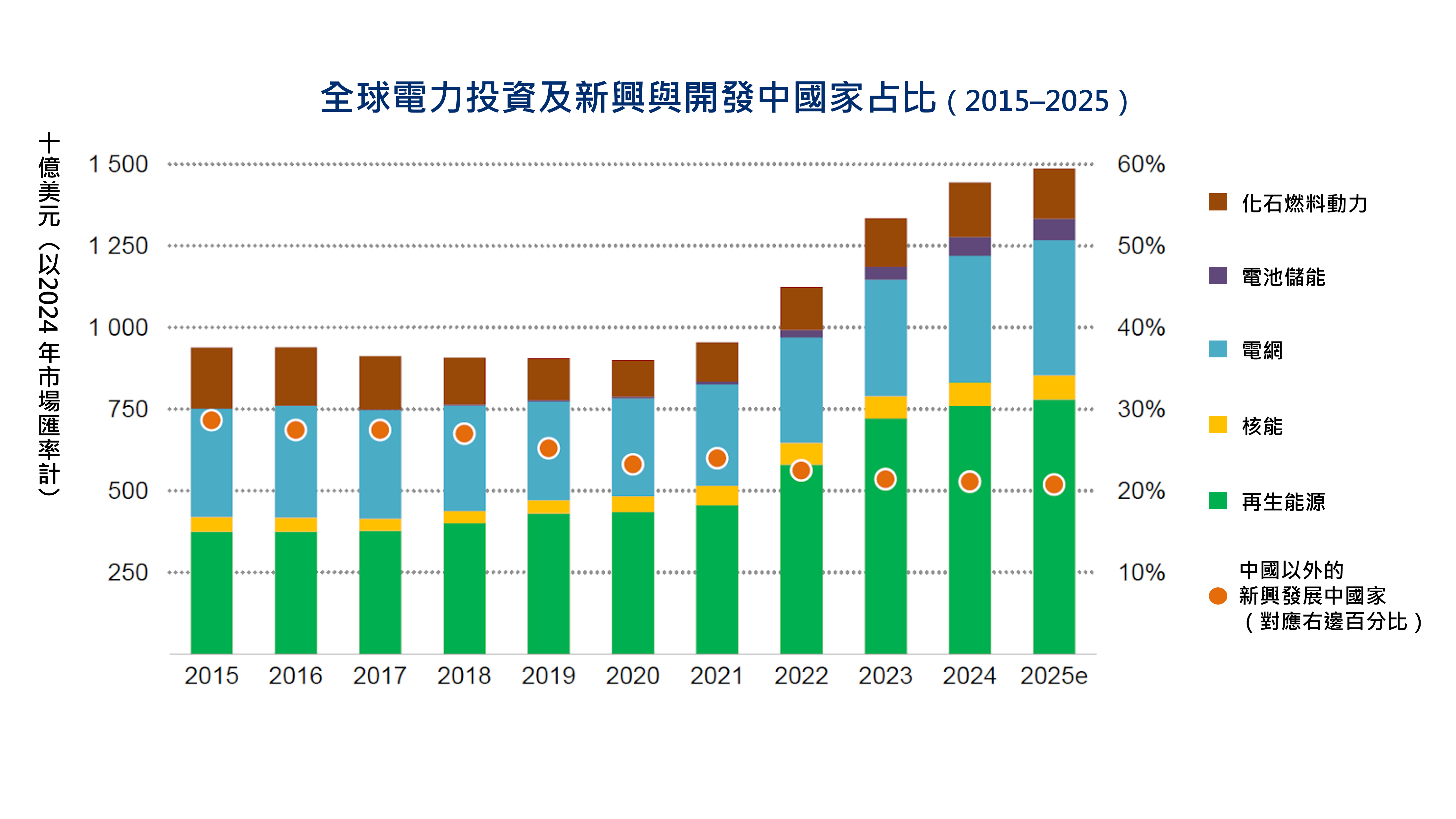 2015-2025 年全球各類能源投資金額與占比