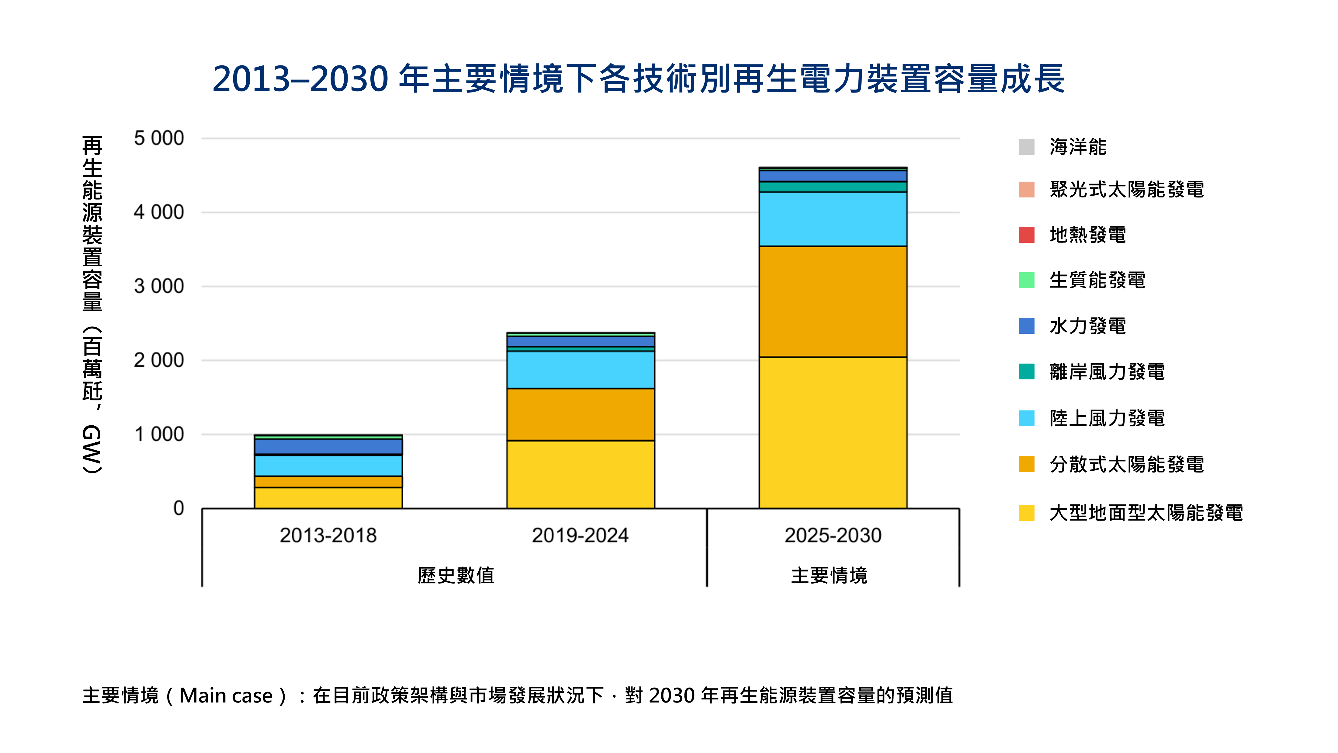 2013-2030年主要情境下各技術別再生電力裝置容量成長
