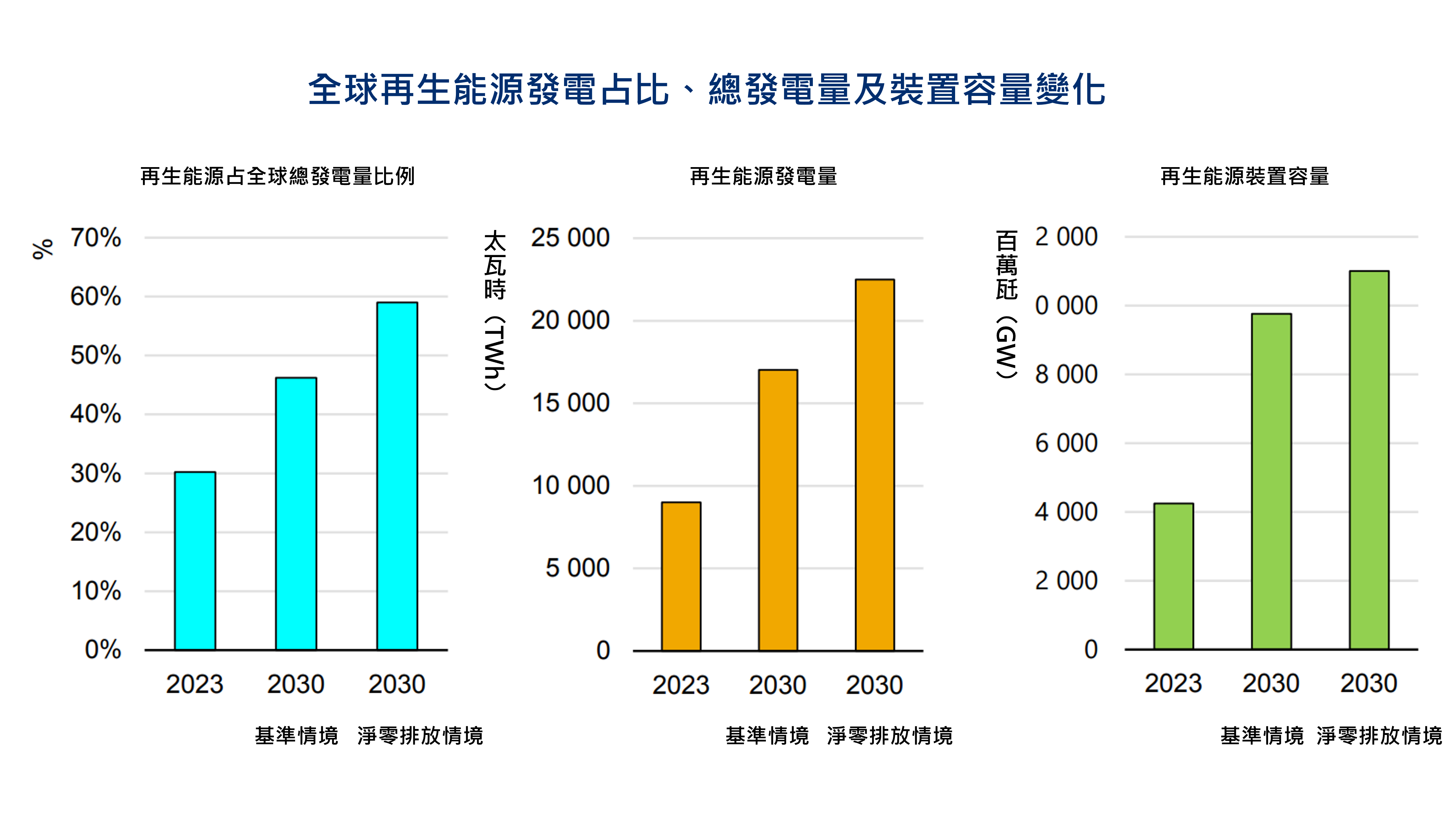 2023 年及 2030 年全球再生能源佔總發電量比例、再生能源發電量及其裝置容量