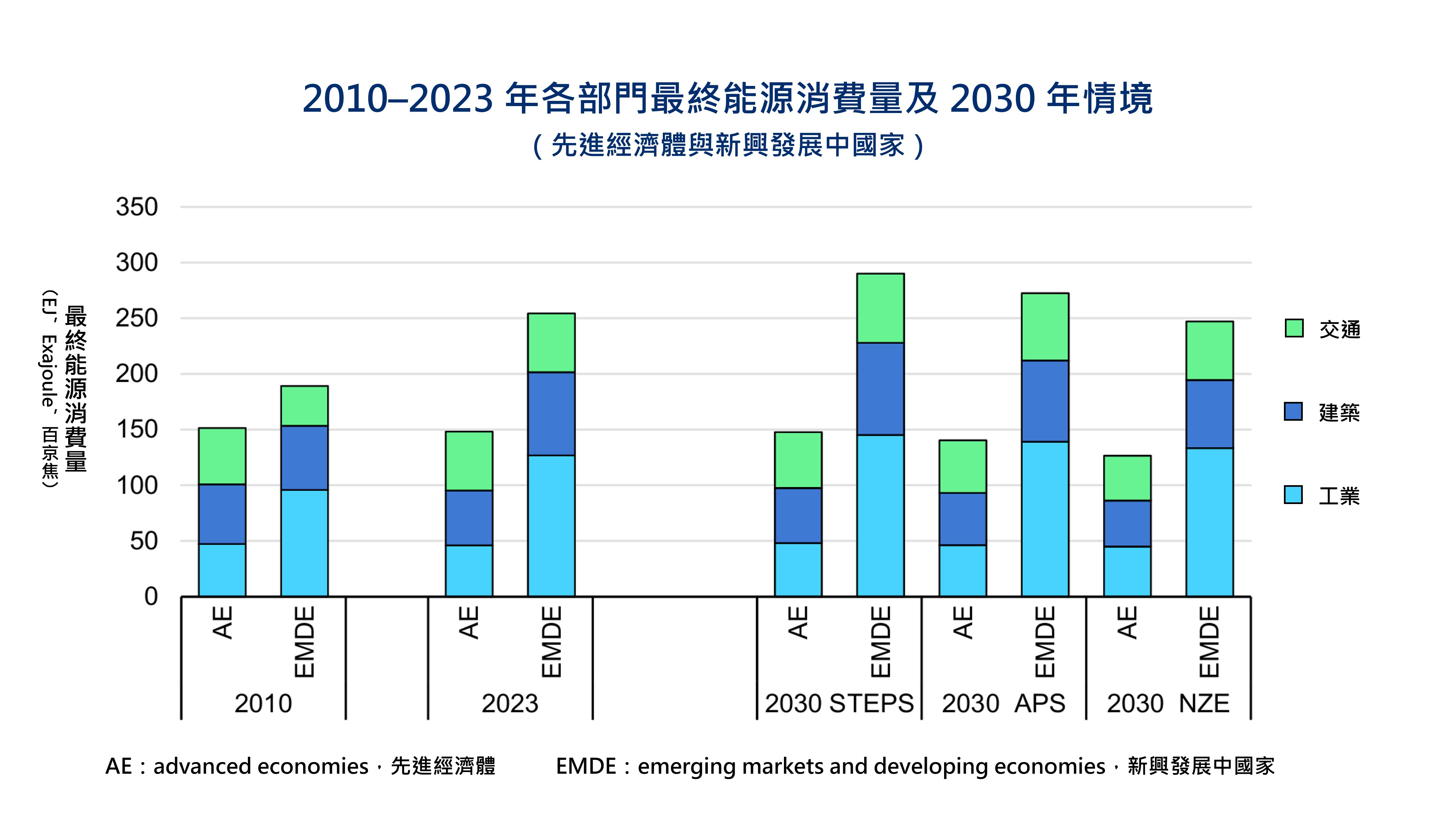圖2 各部門最終能源消費量