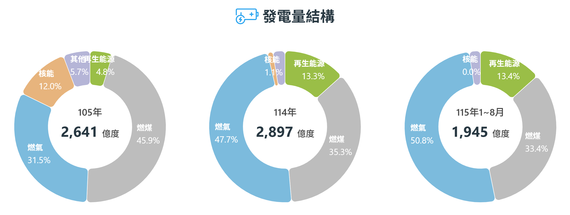 經濟部能源署「發電量結構」