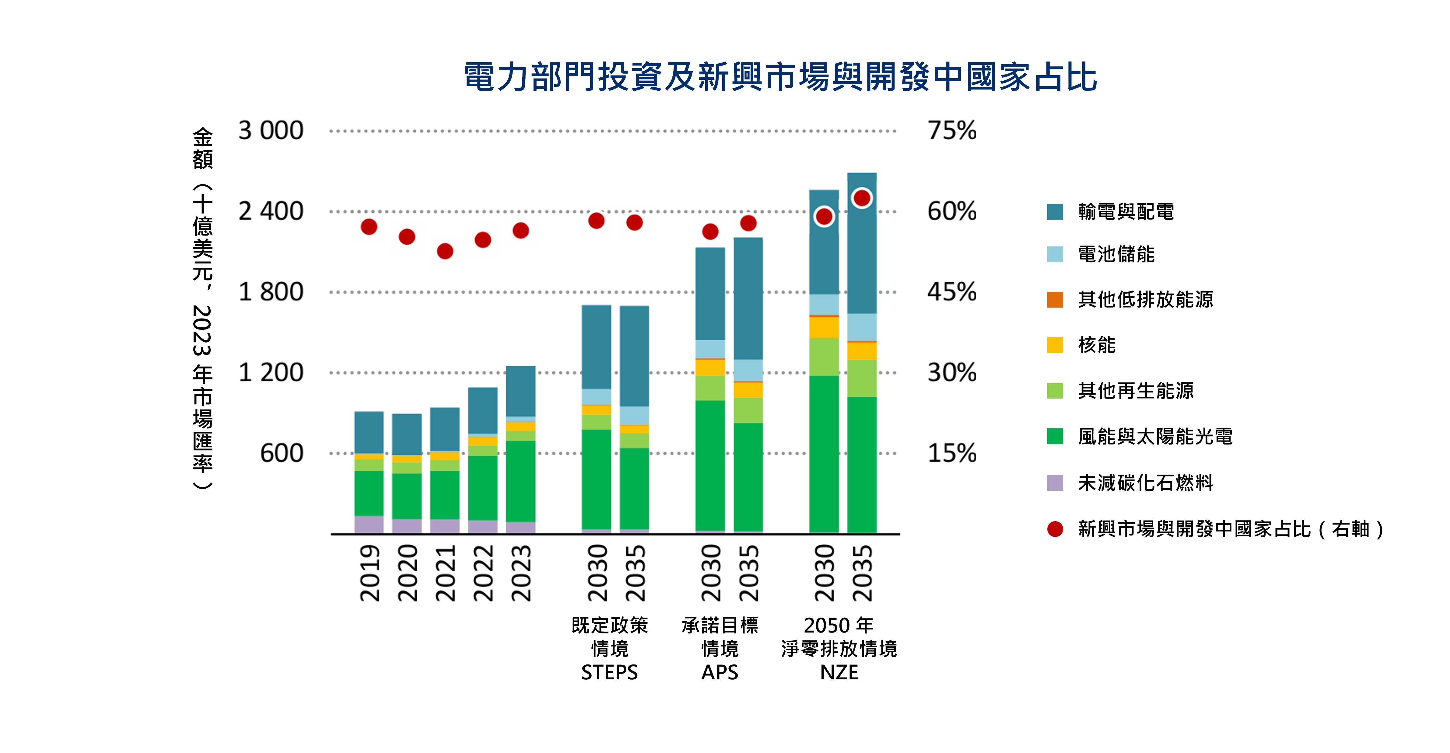 2035 年全球電力部門的投資金額預測