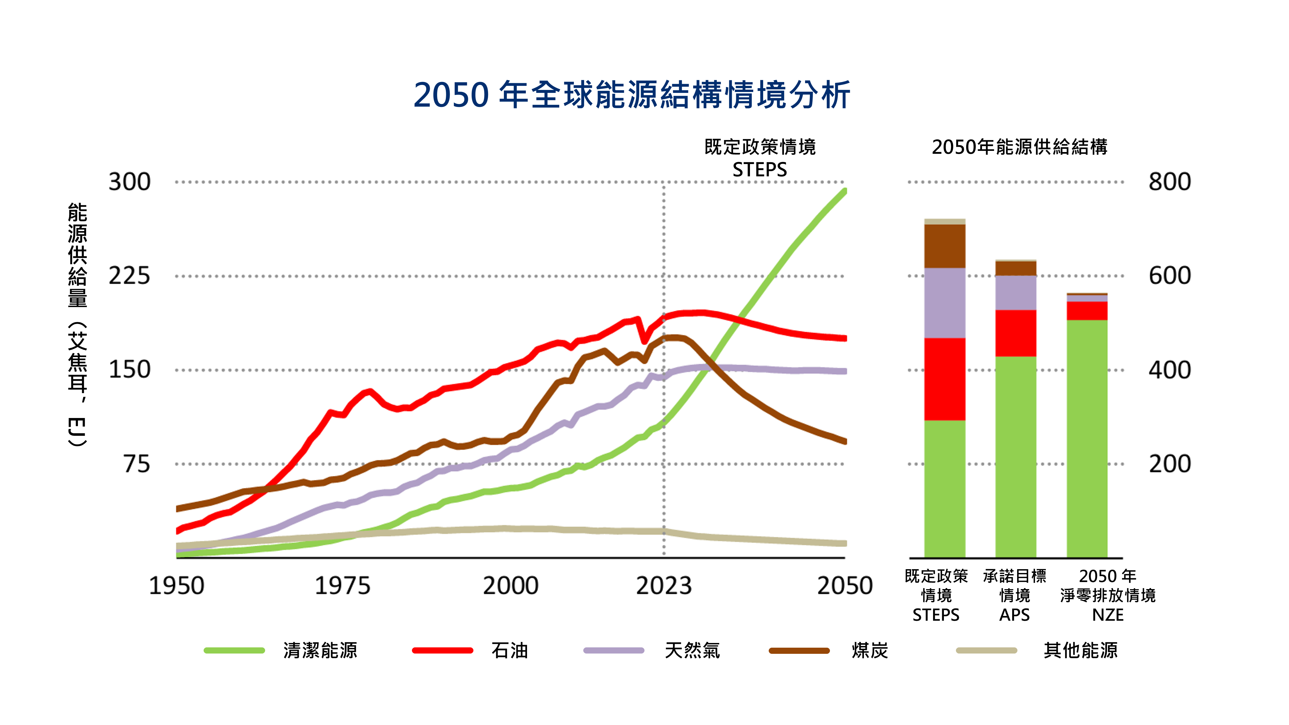 2050年全球能源結構情境分析