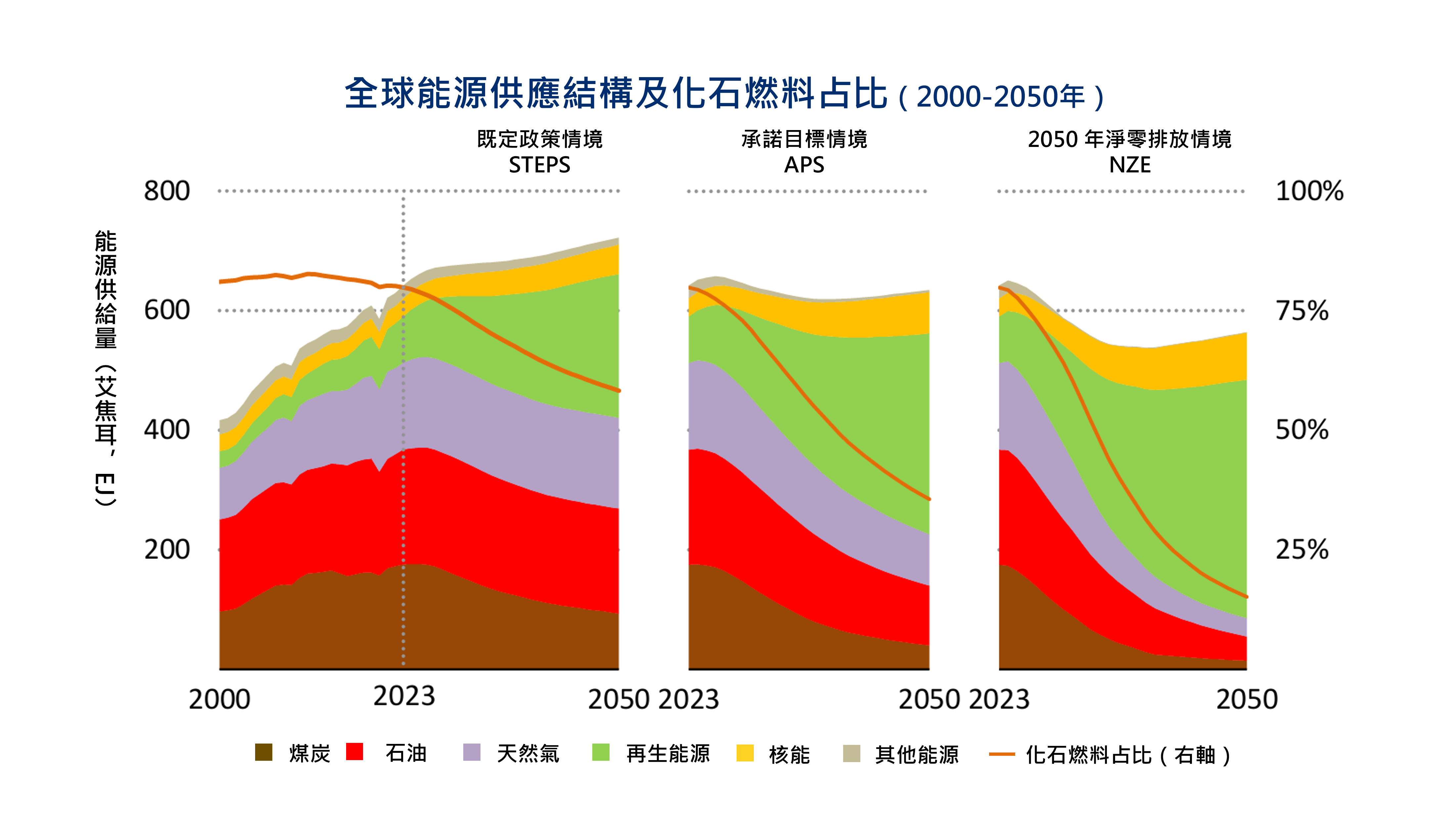 2000至2050 年全球能源供應總量及化石燃料佔比