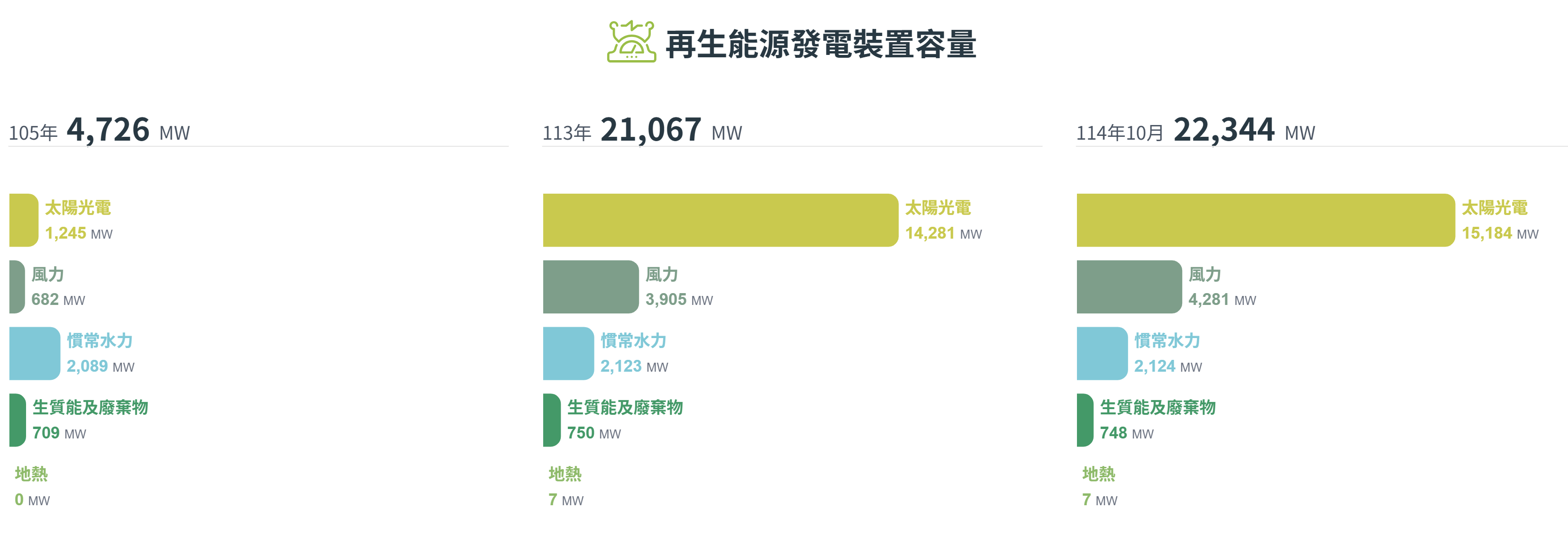 經濟部能源署「再生能源發電裝置容量」